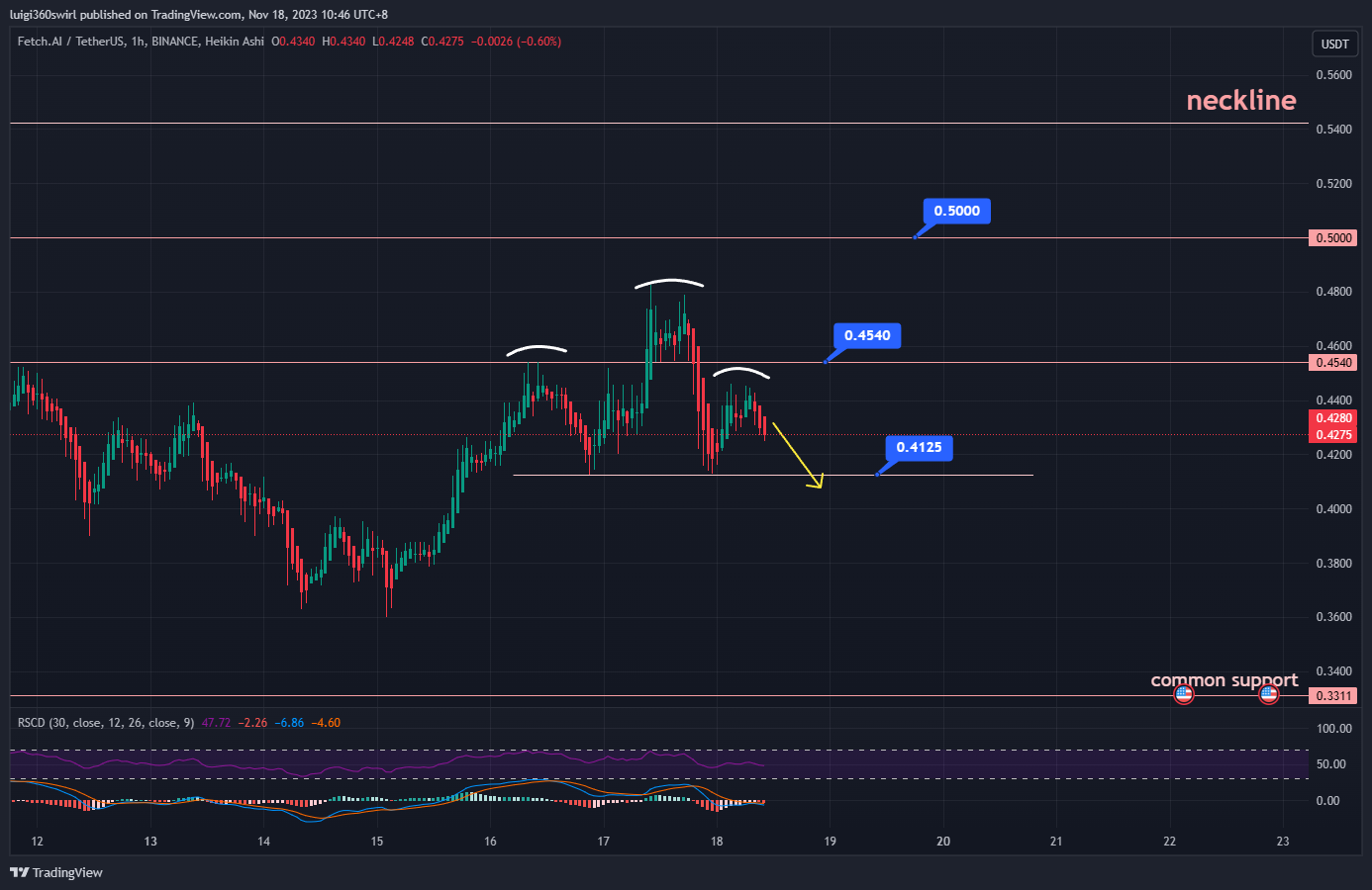 BINANCE:FETUSDT Chart Image by Habadoo