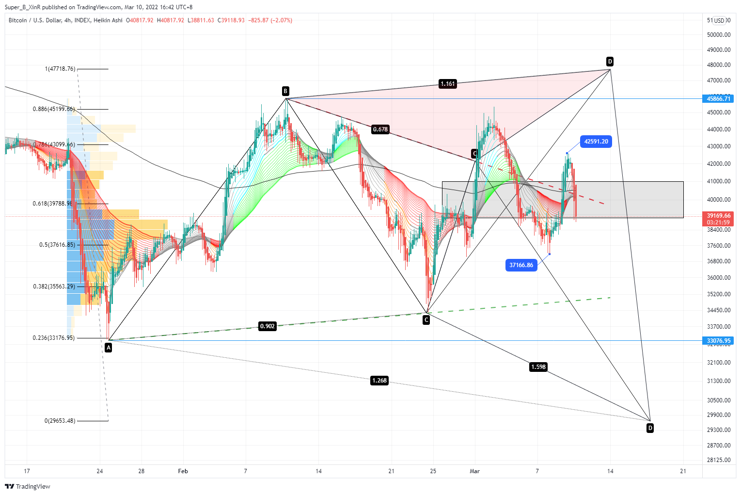 INDEX:BTCUSD Chart Image by Super_B_XinR