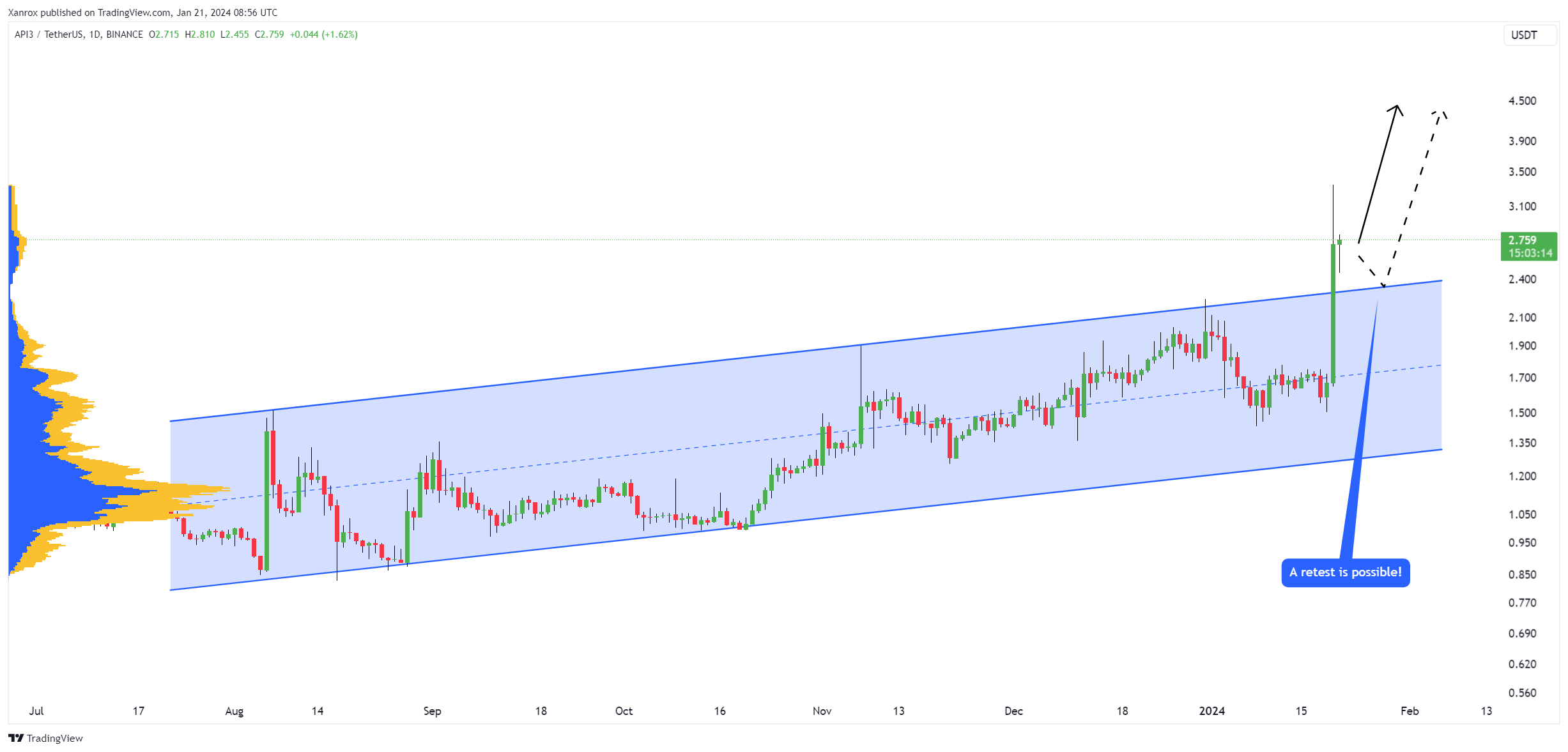 BINANCE:API3USDT Chart Image by Xanrox