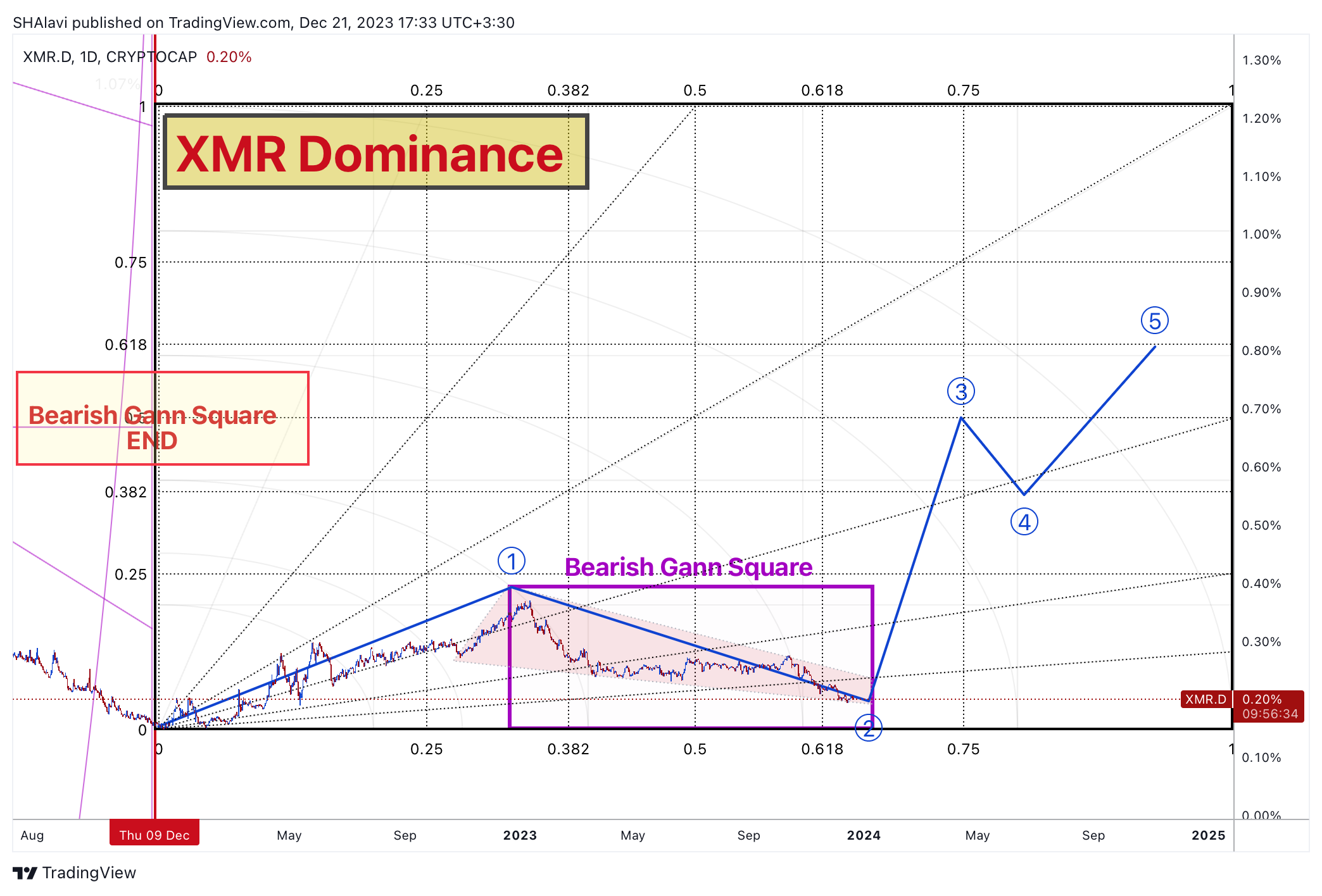 CRYPTOCAP:XMR.D Chart Image by SHAlavi