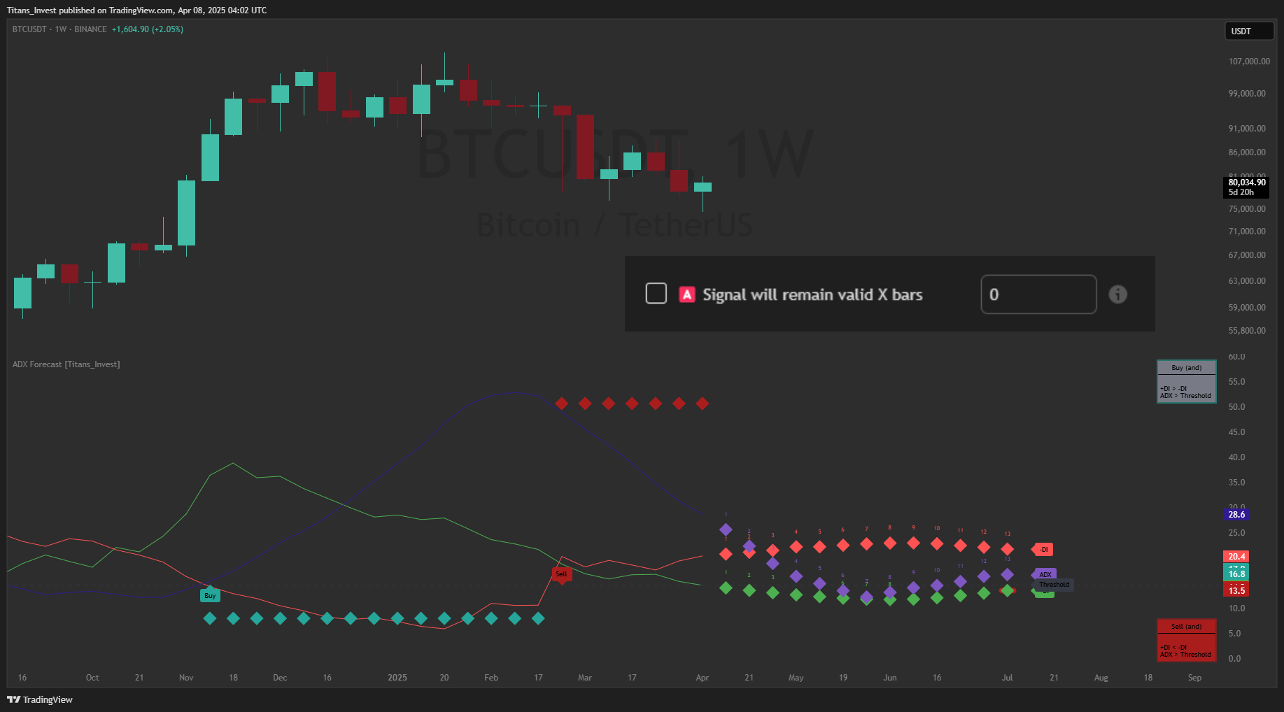 BINANCE:BTCUSDT Chart Image by Titans_Invest