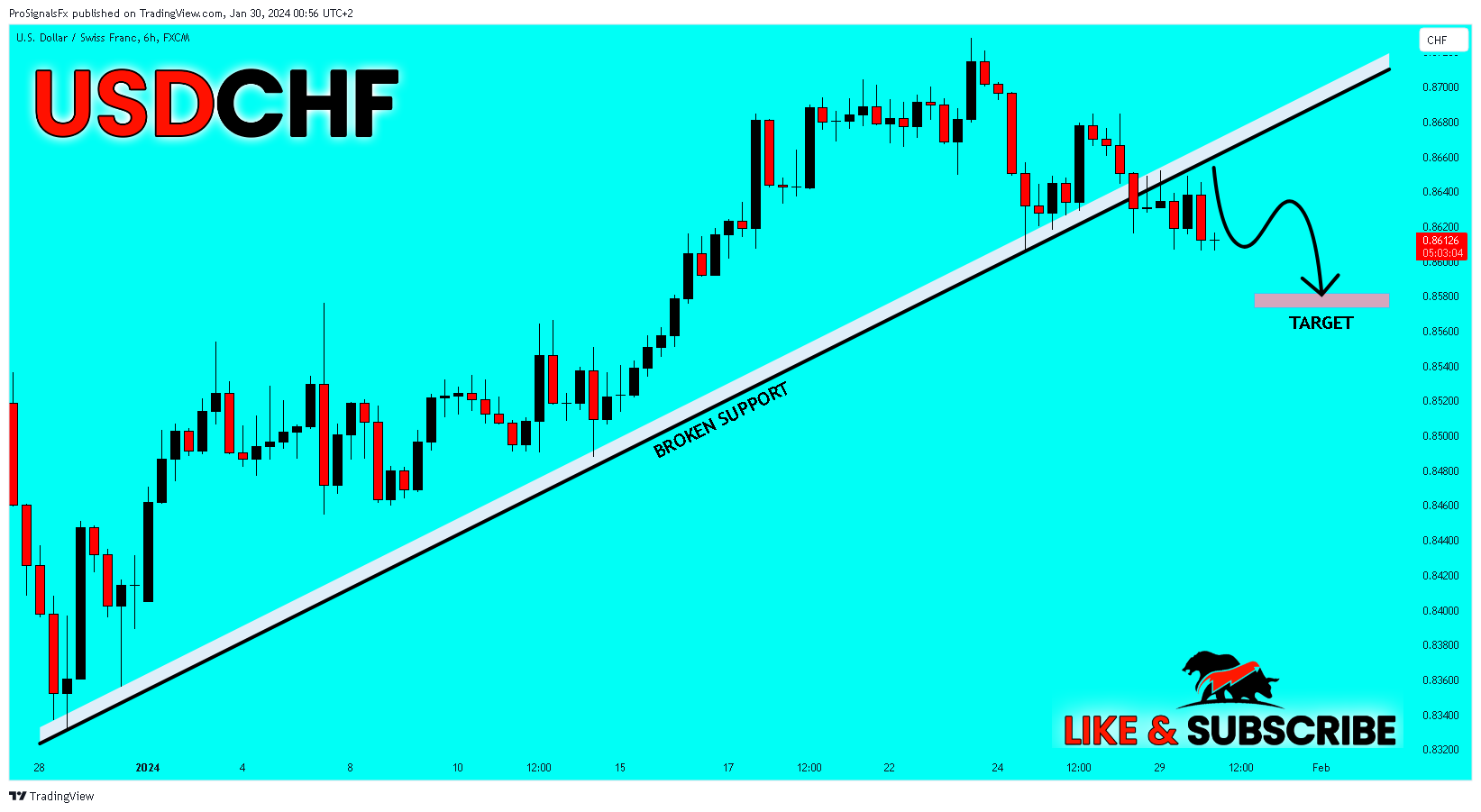 FX:USDCHF Chart Image by ProSignalsFx