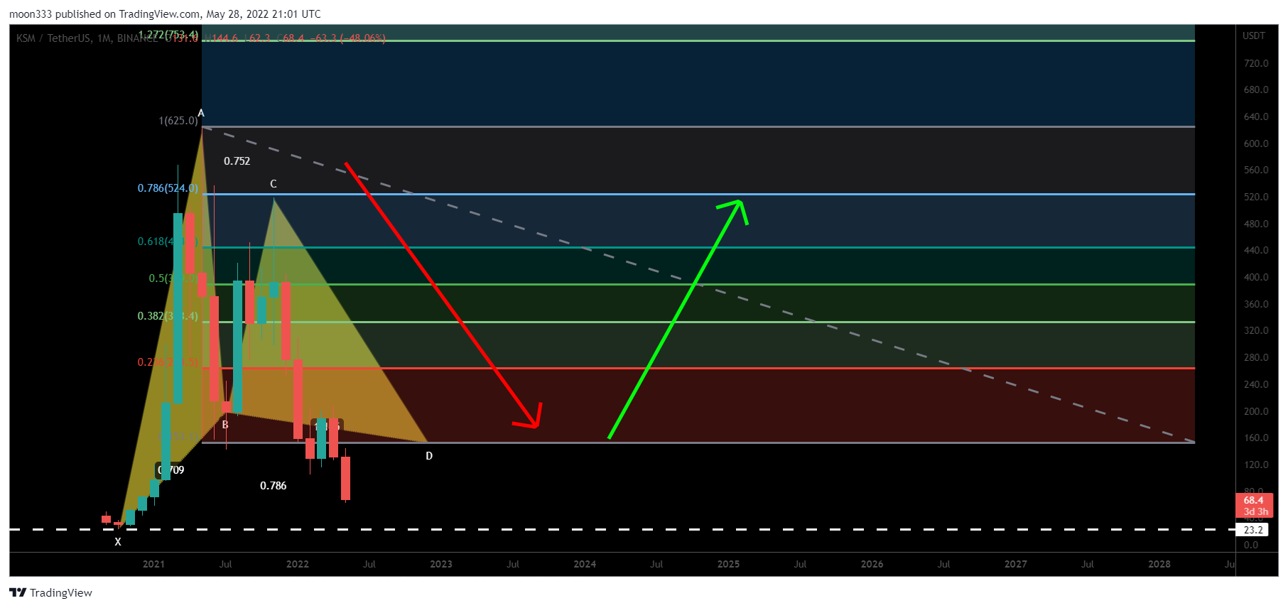 BINANCE:KSMUSDT Chart Image by moon333