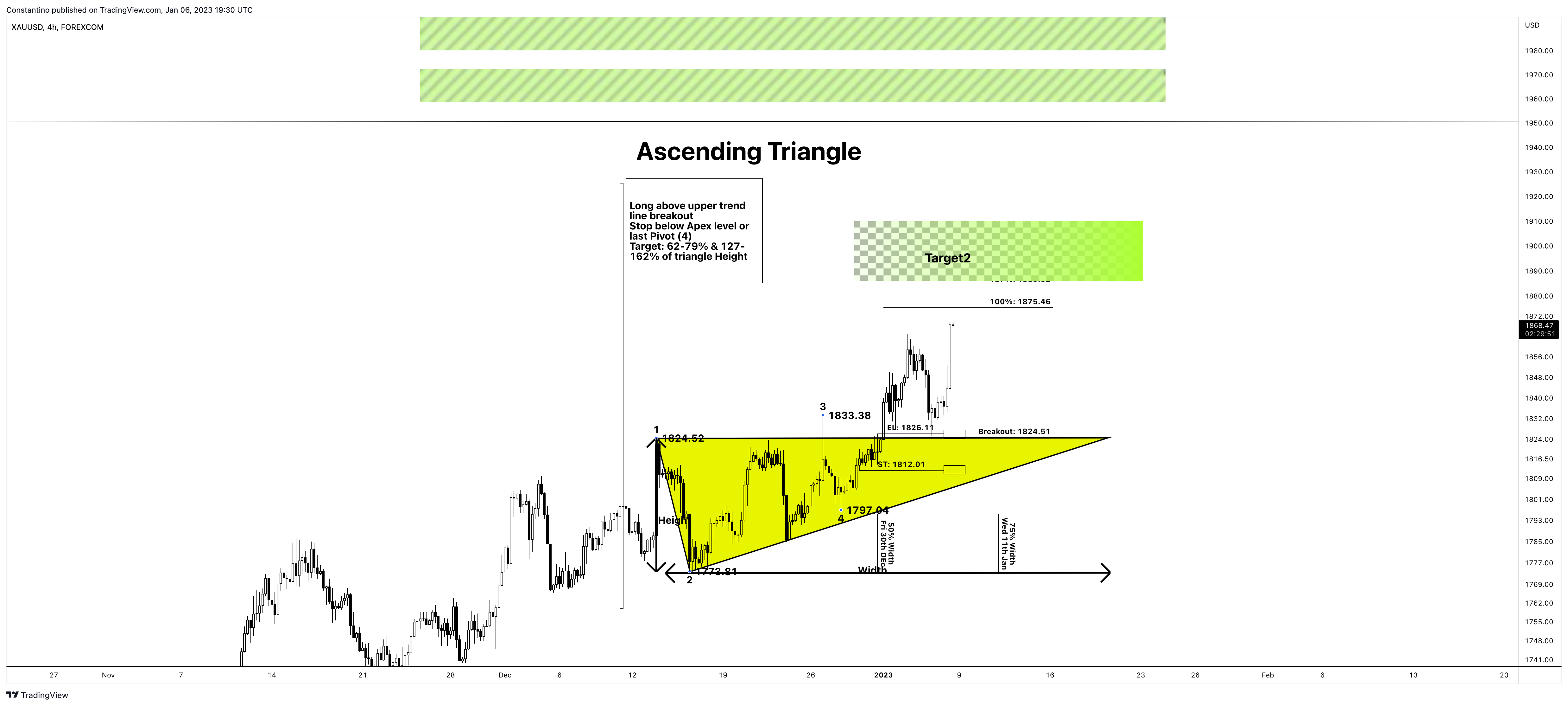 FOREXCOM:XAUUSD Chart Image by TradeChartPatternsLikeThePros