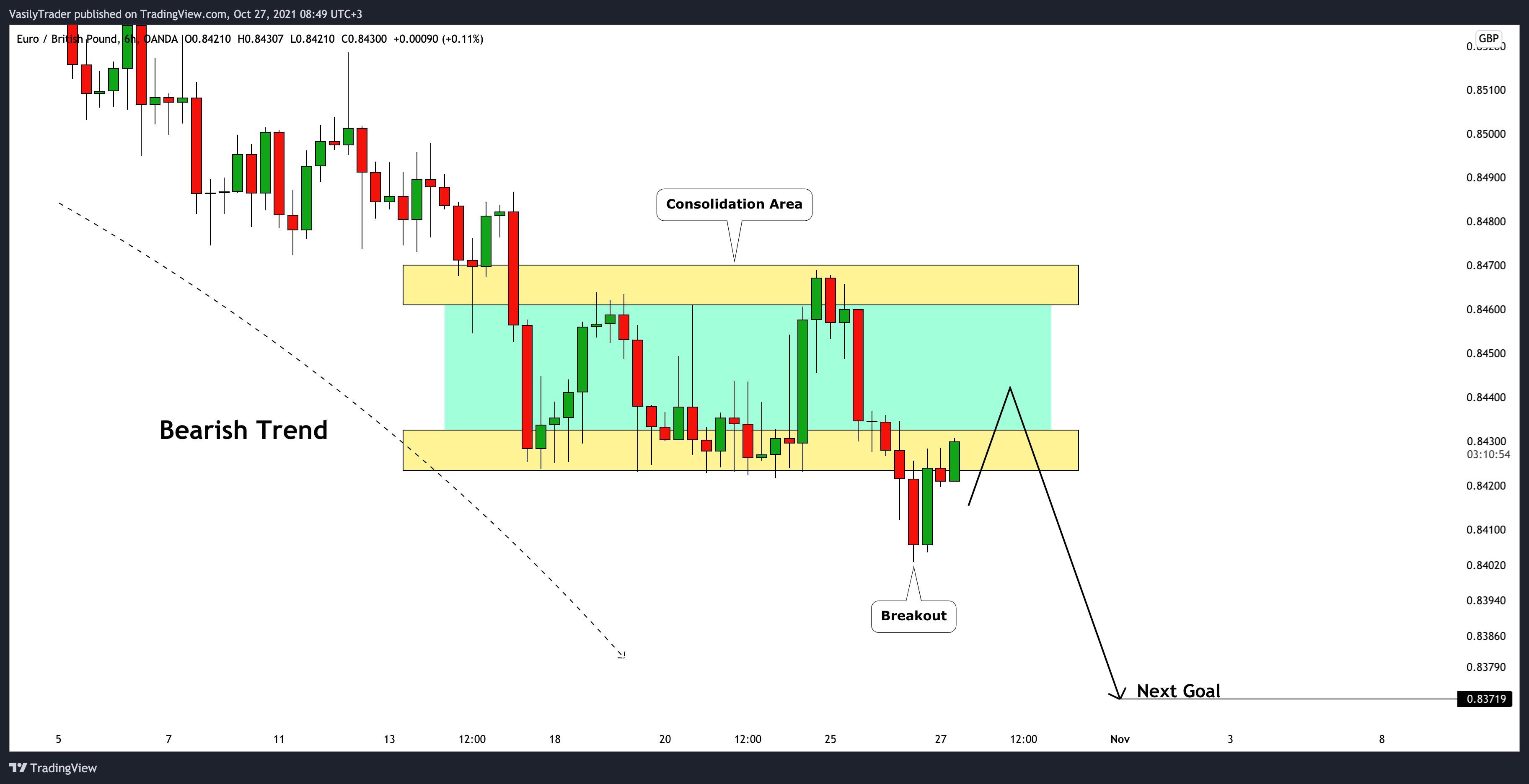 OANDA:EURGBP Chart Image by VasilyTrader