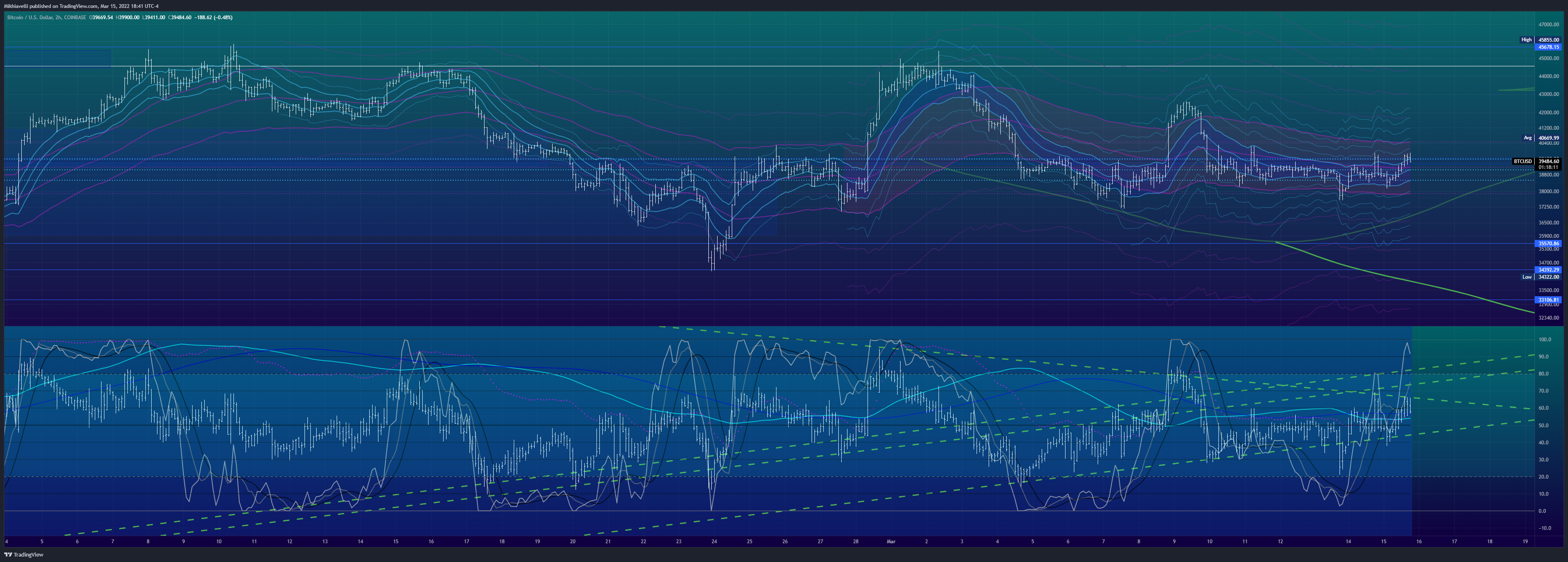 COINBASE:BTCUSD Chart Image by Mikhiavelli