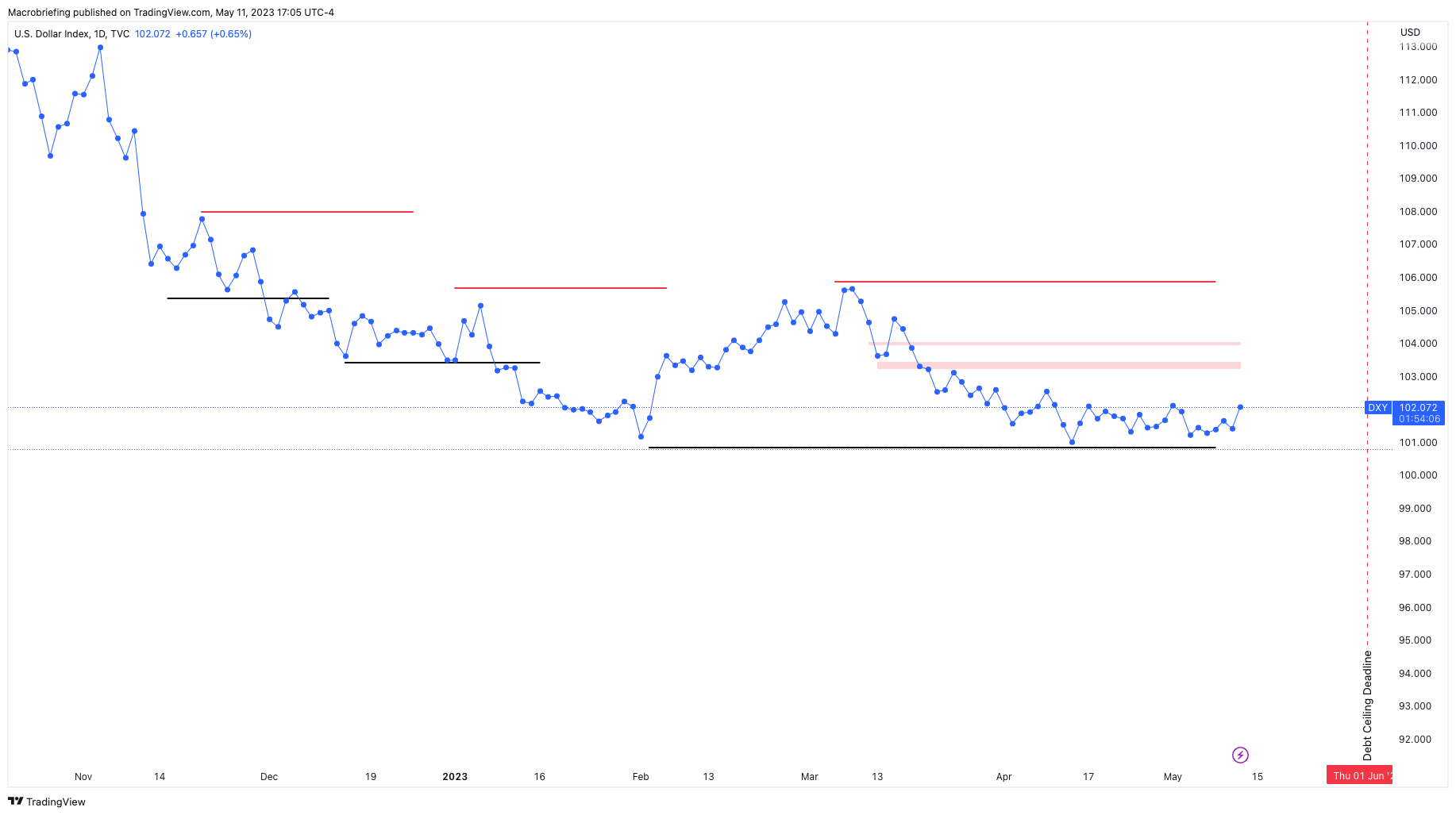 TVC:DXY Chart Image by Macrobriefing