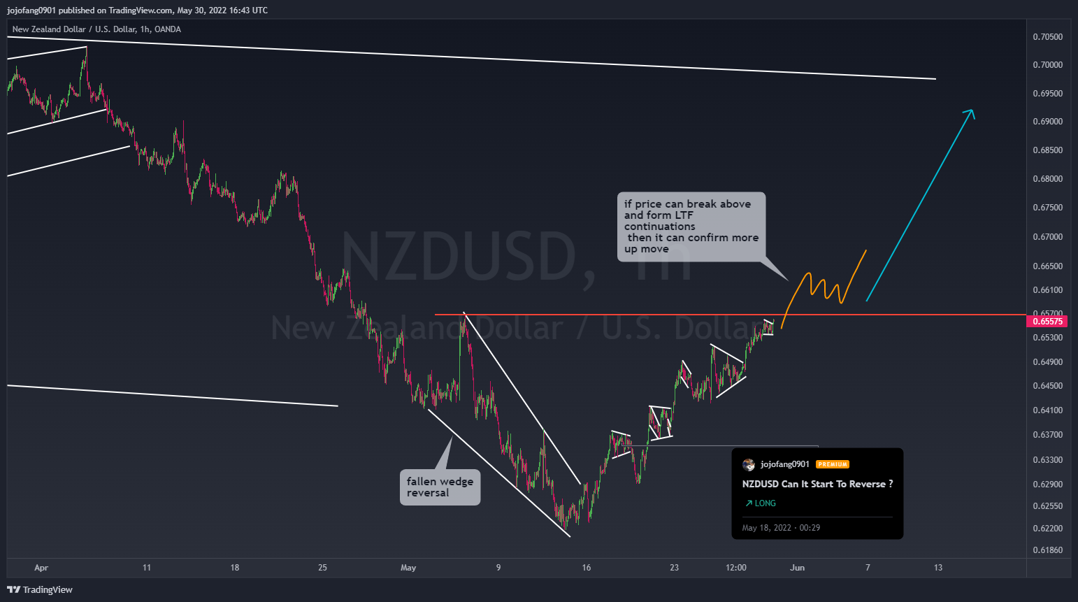 OANDA:NZDUSD Chart Image by jojofang0901