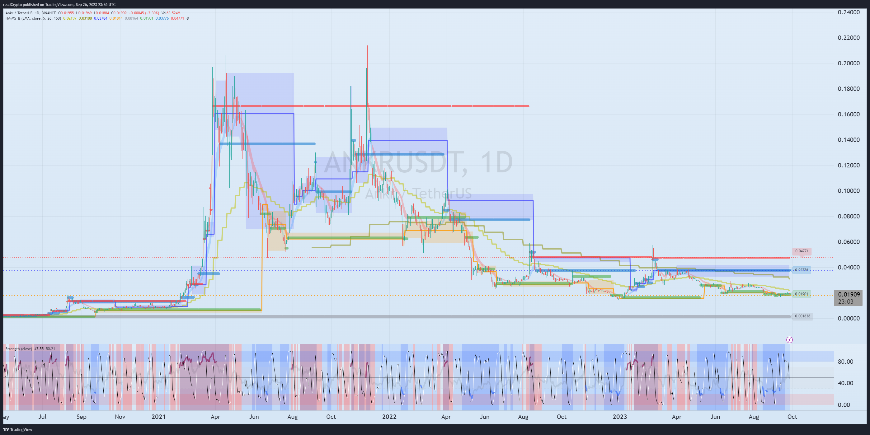 BINANCE:ANKRUSDT Chart Image by readCrypto