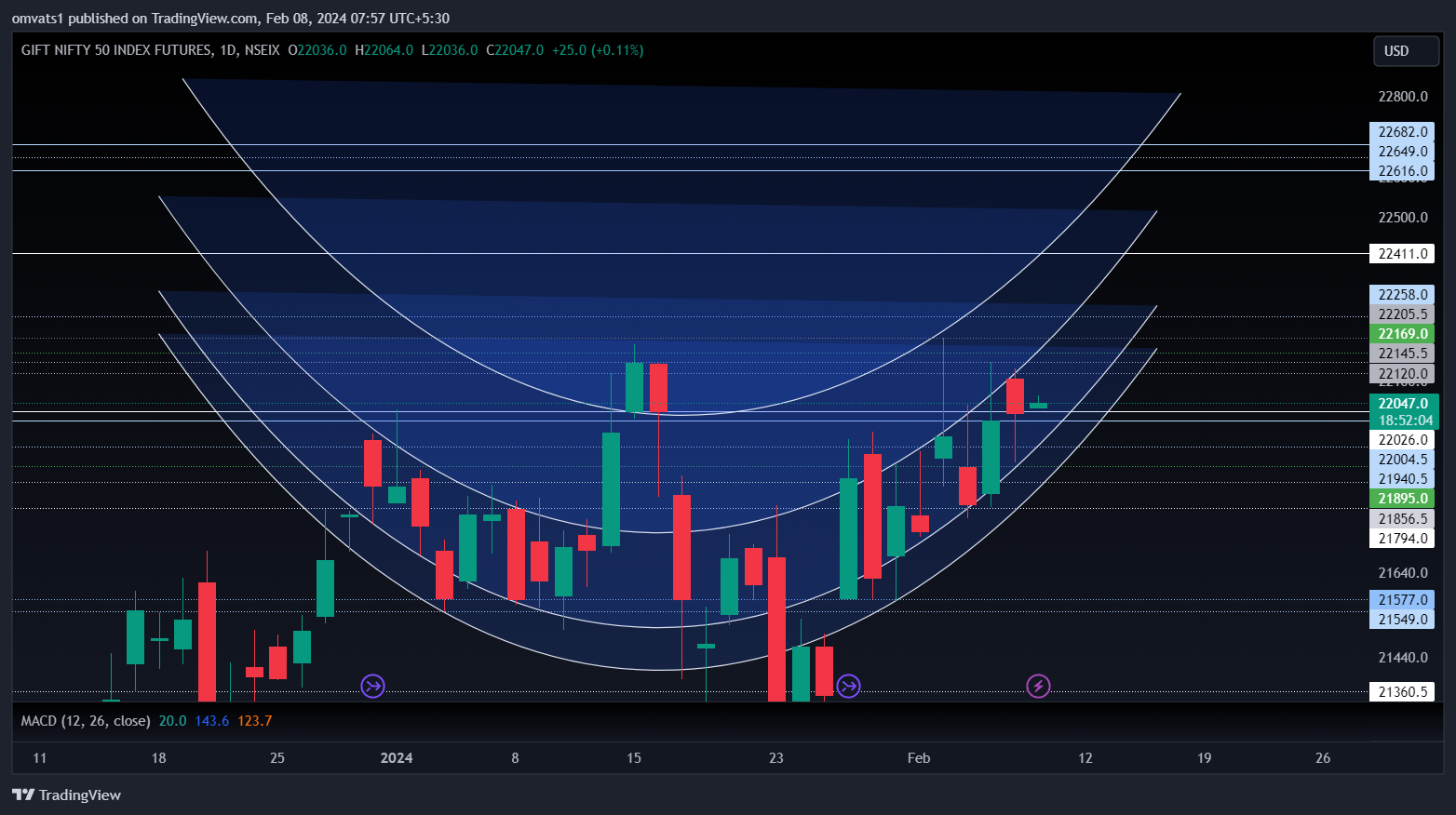 NSEIX:NIFTY1! Chart Image by omvats1