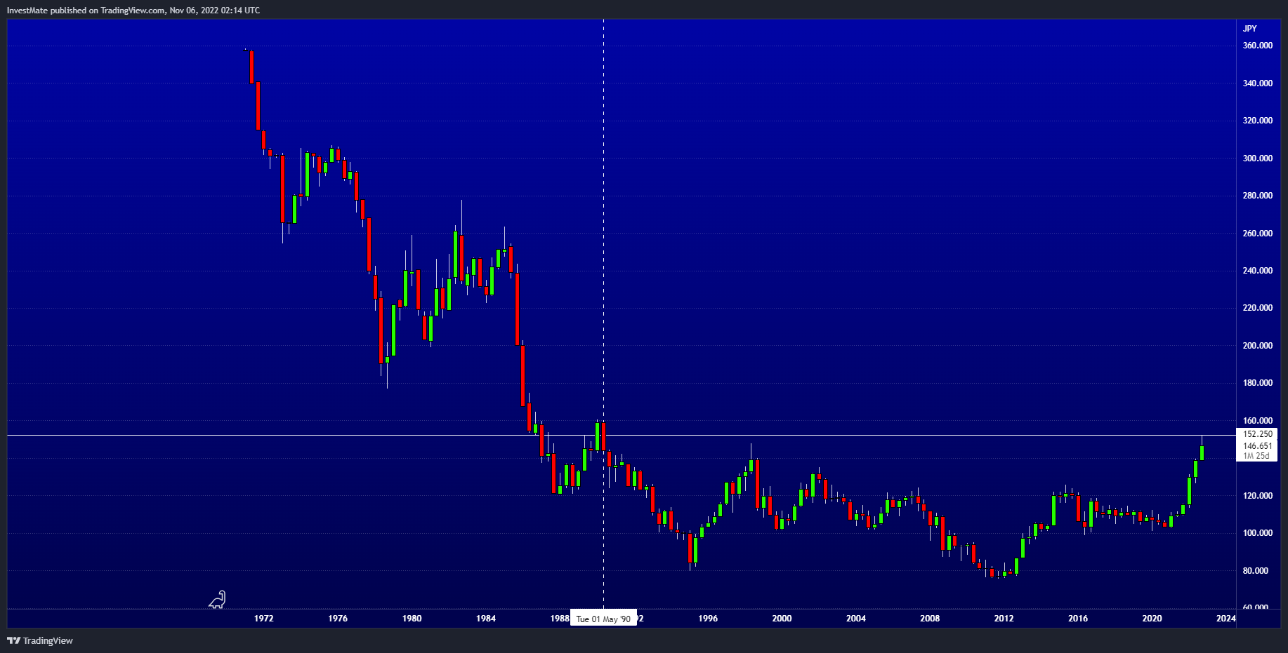 FX:USDJPY Chart Image by InvestMate