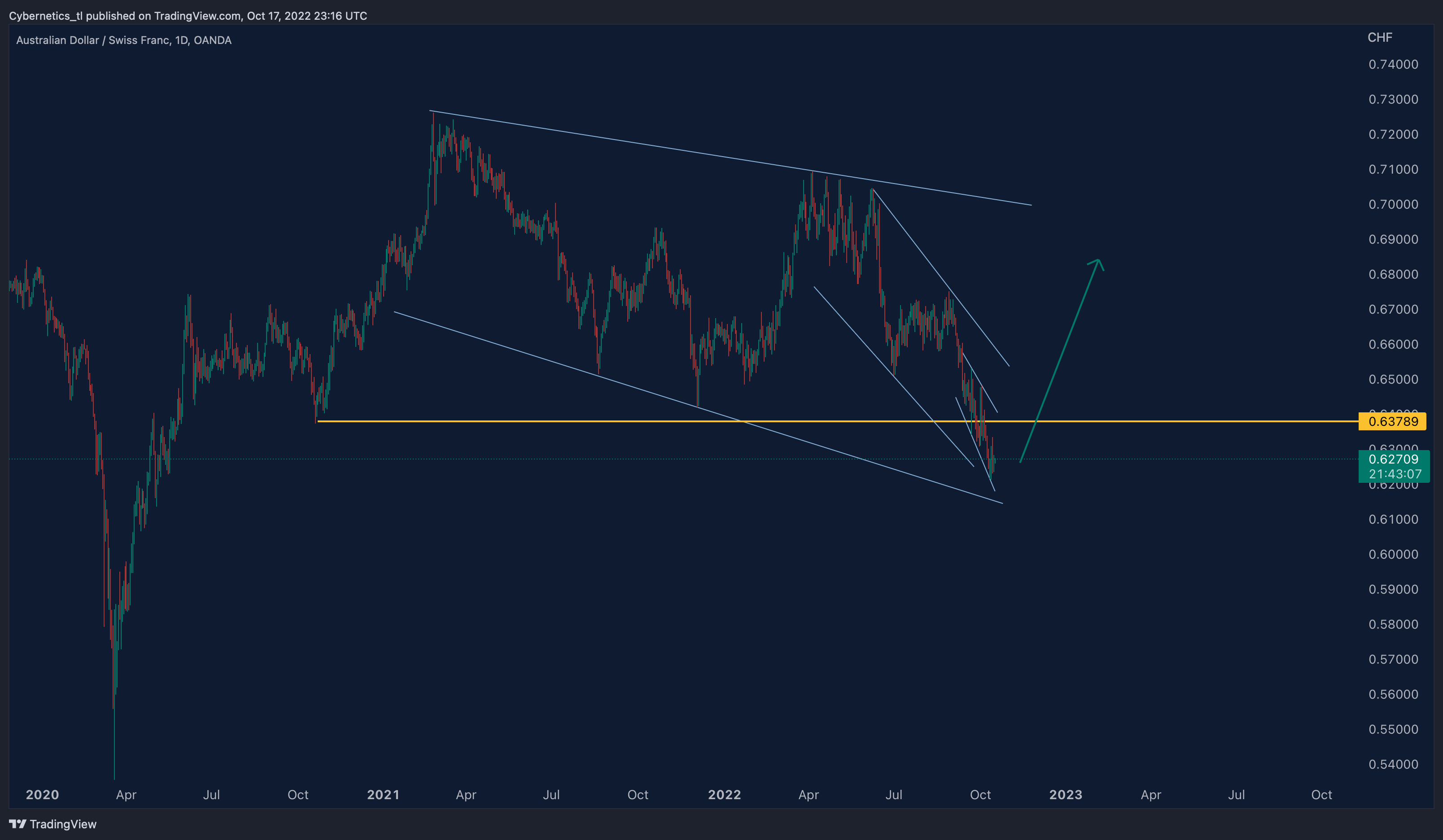 OANDA:AUDCHF Chart Image by Cybernetics_tl