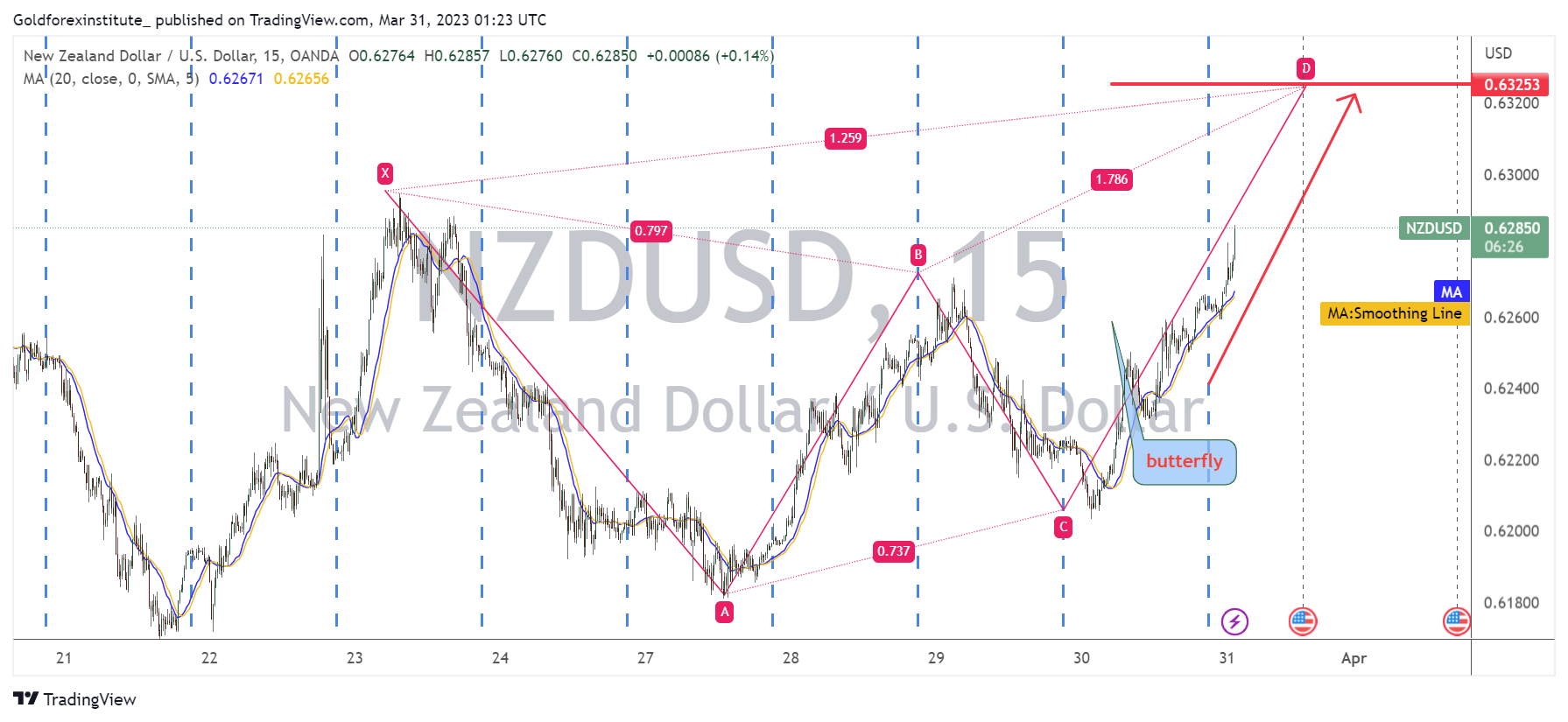 OANDA:NZDUSD Chart Image by Boahfx