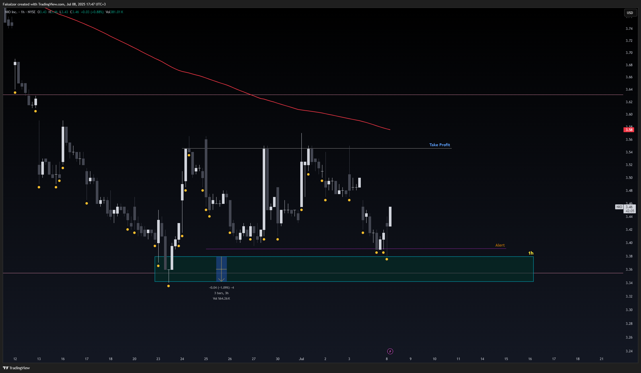 BATS:NIO Chart Image by Faisalzor