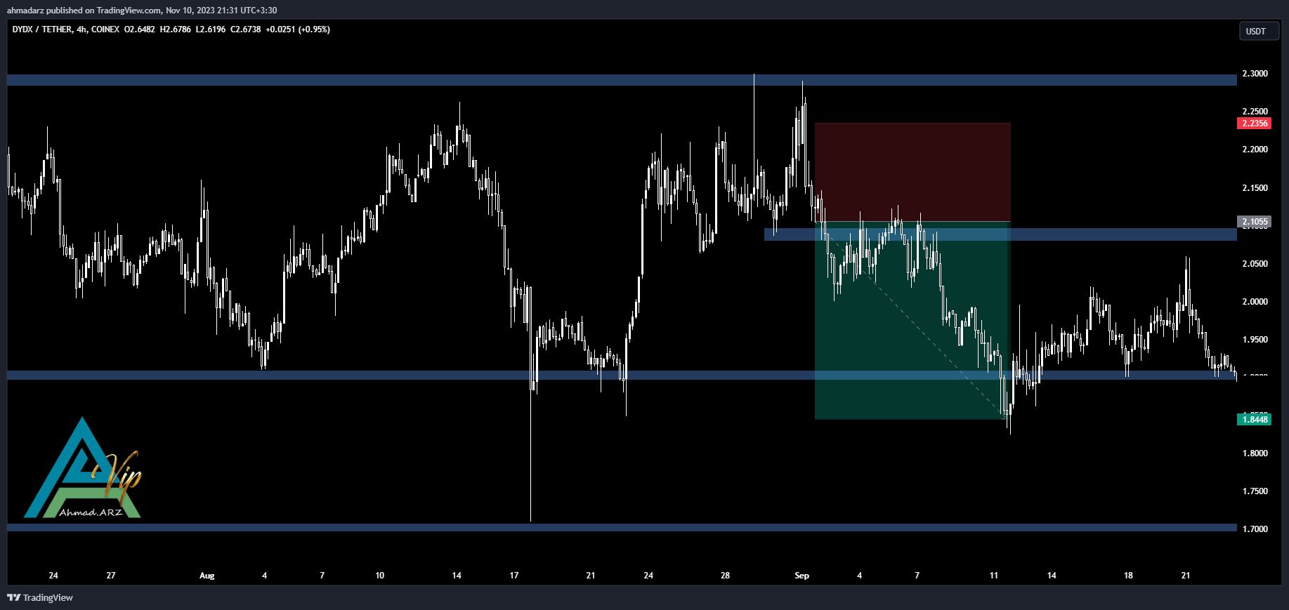 COINEX:DYDXUSDT Chart Image by ahmadarz