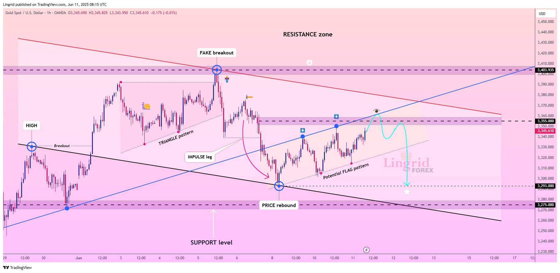 OANDA:XAUUSD Chart Image by Lingrid