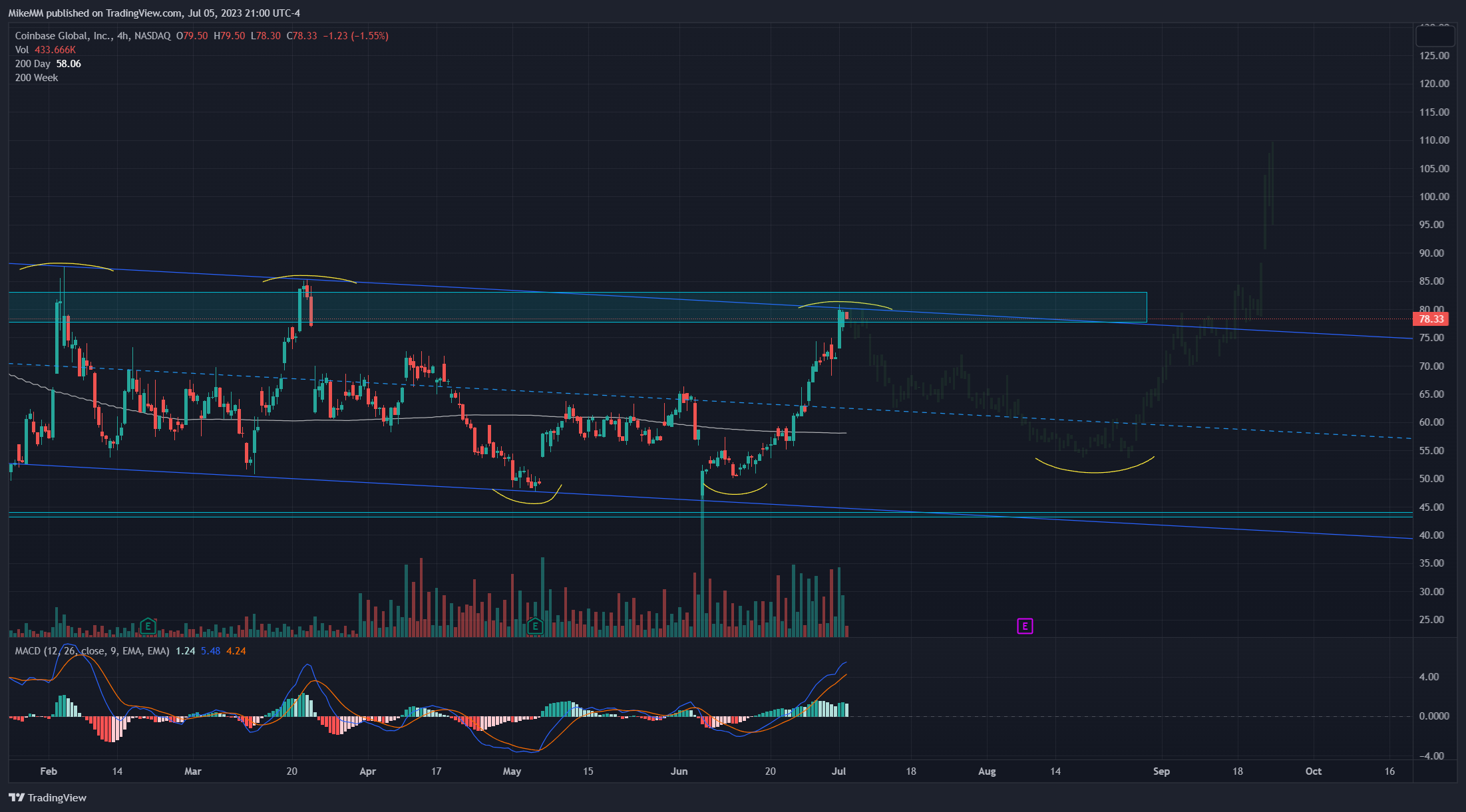 NASDAQ:COIN Chart Image by MikeMM