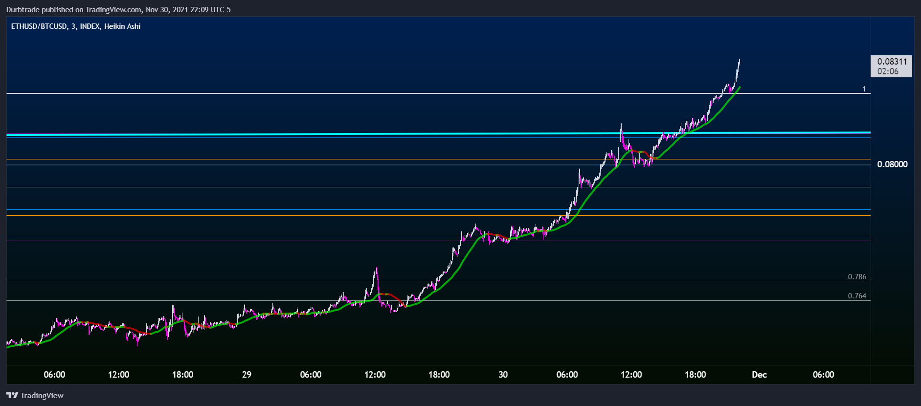 INDEX:ETHUSD/INDEX:BTCUSD Chart Image by Durbtrade