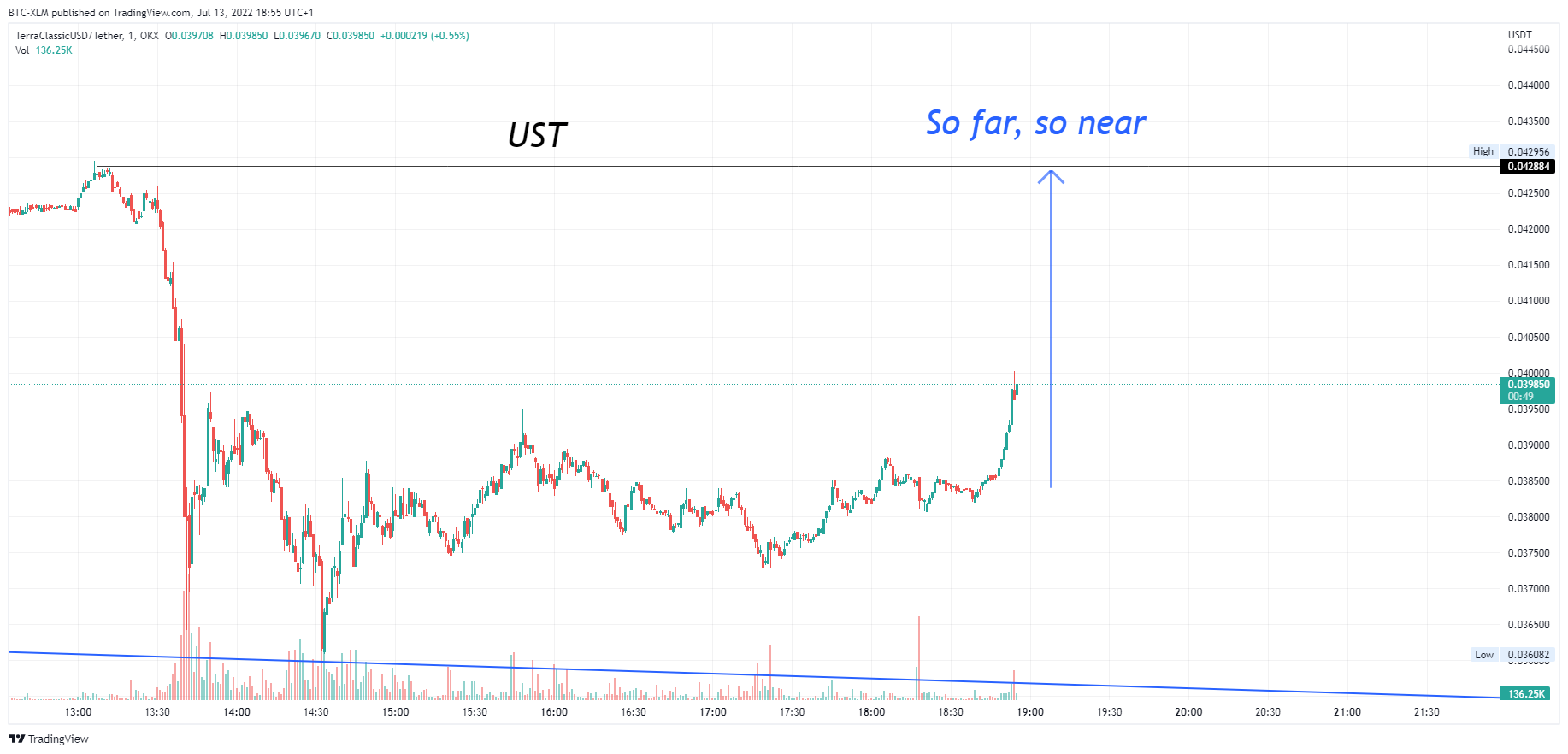 OKX:USTCUSDT Chart Image by BTC-XLM