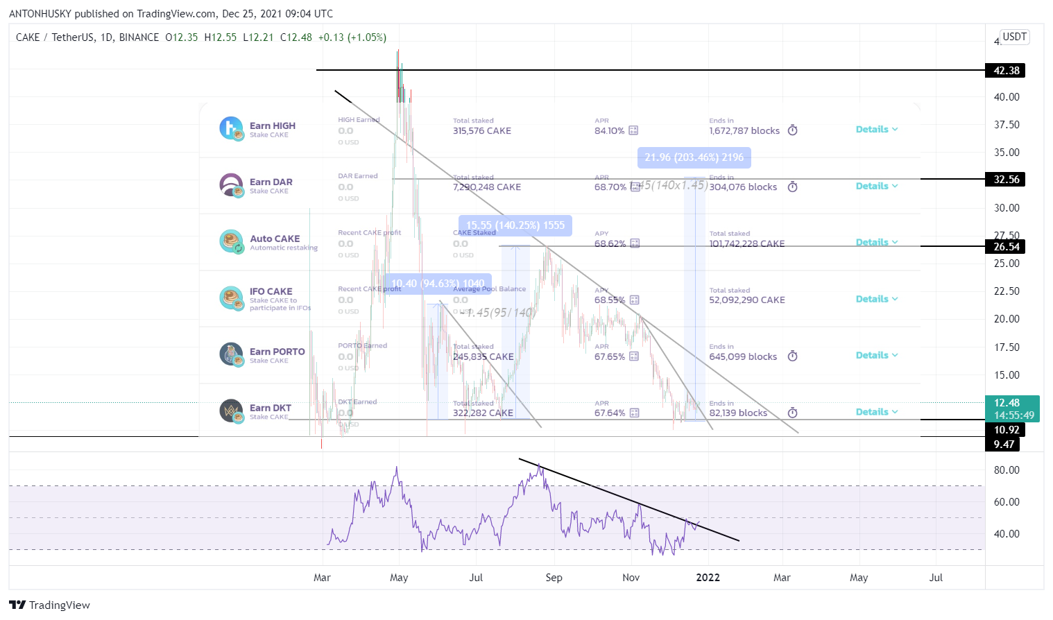 BINANCE:CAKEUSDT Chart Image by ANTONHUSKY