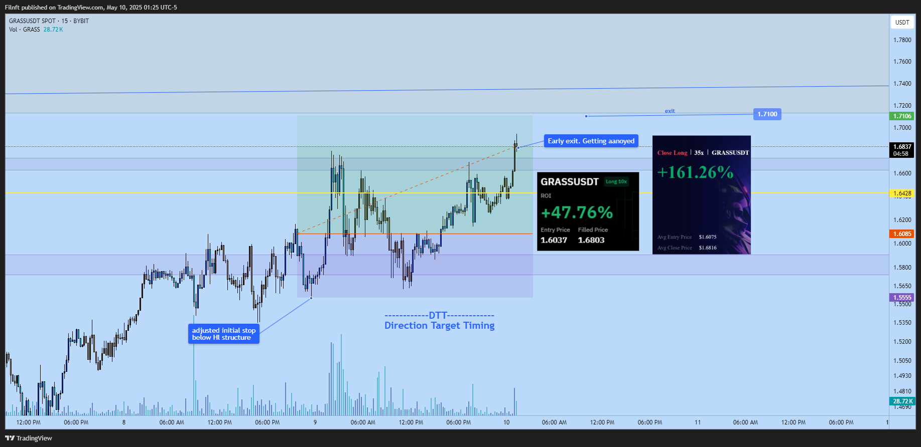 BYBIT:GRASSUSDT Chart Image by Filnft