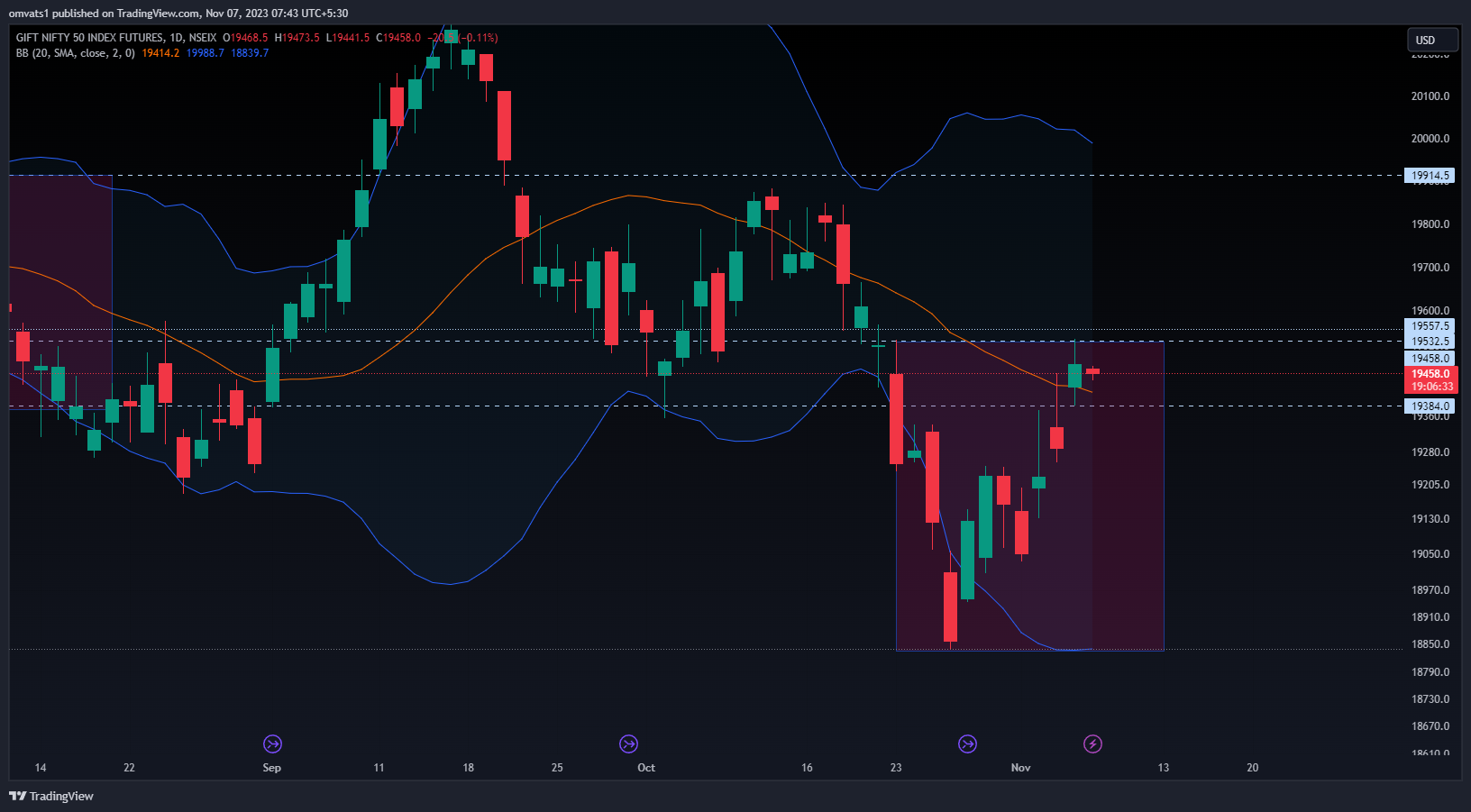 NSEIX:NIFTY1! Chart Image by omvats1