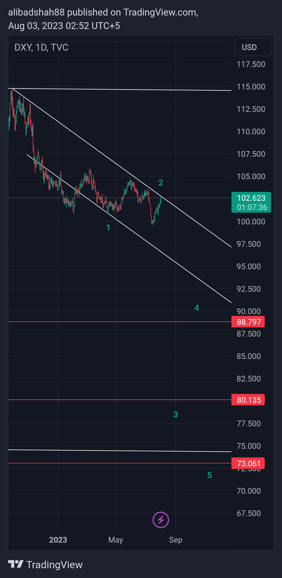 TVC:DXY Chart Image by alibadshah88
