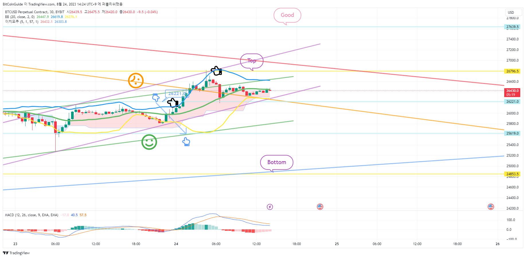 BYBIT:BTCUSD.P Chart Image by BitCoinGuide