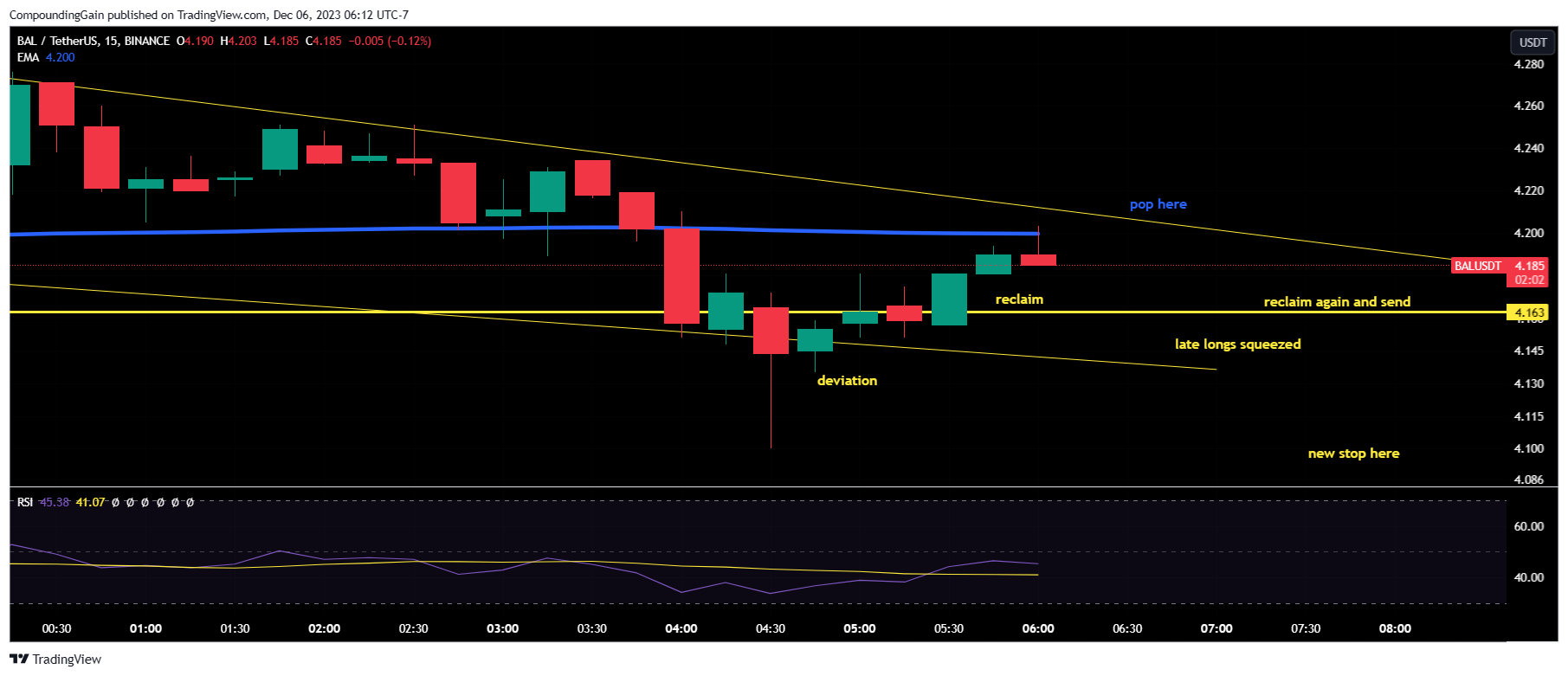 BINANCE:BALUSDT Chart Image by CompoundingGain