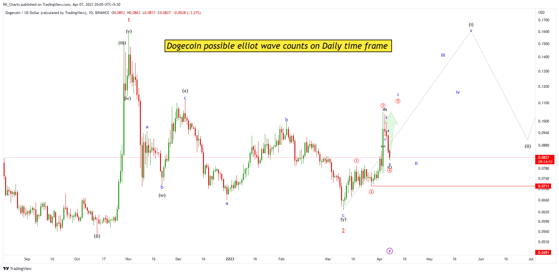 BINANCE:DOGEUSD Chart Image by RK_Chaarts