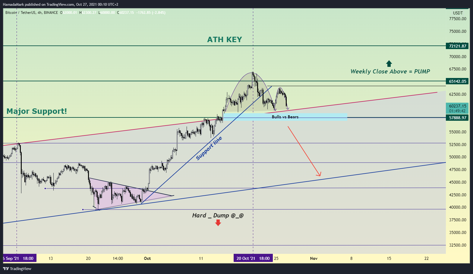 BINANCE:BTCUSDT Chart Image by HamadaMark