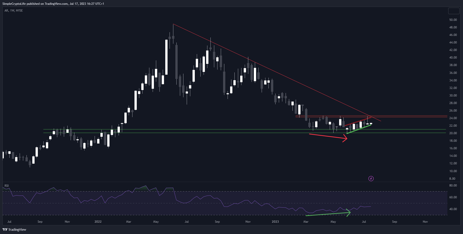 NYSE:AR Chart Image by SimpleCryptoLife