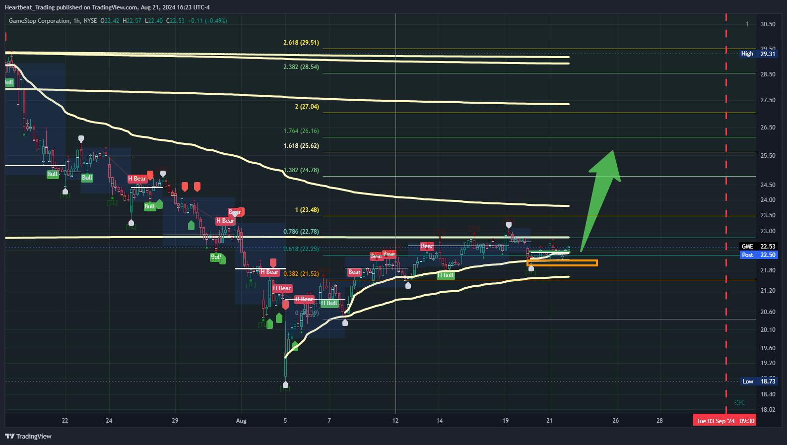BATS:GME Chart Image by Heartbeat_Trading