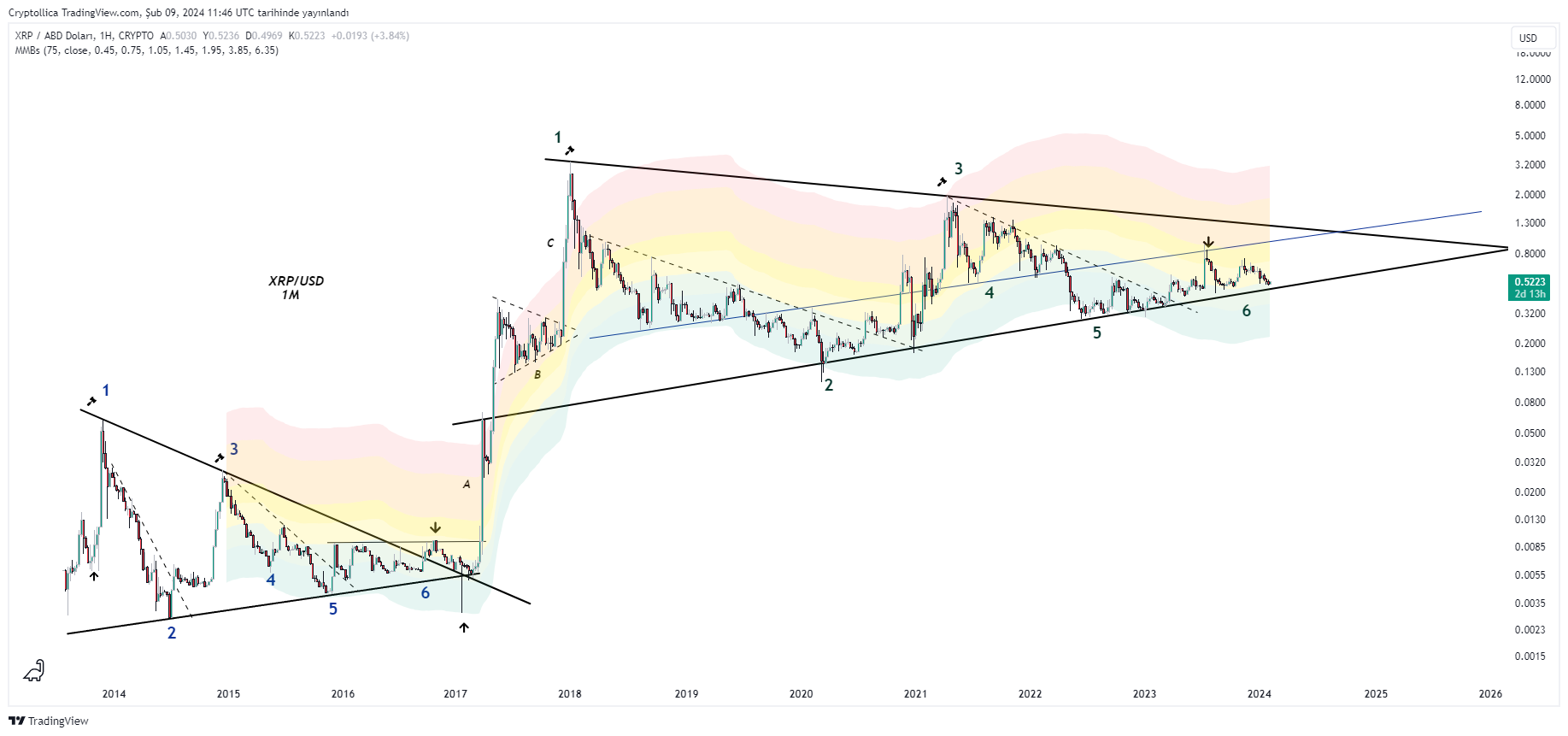 CRYPTO:XRPUSD Chart Image by Cryptollica