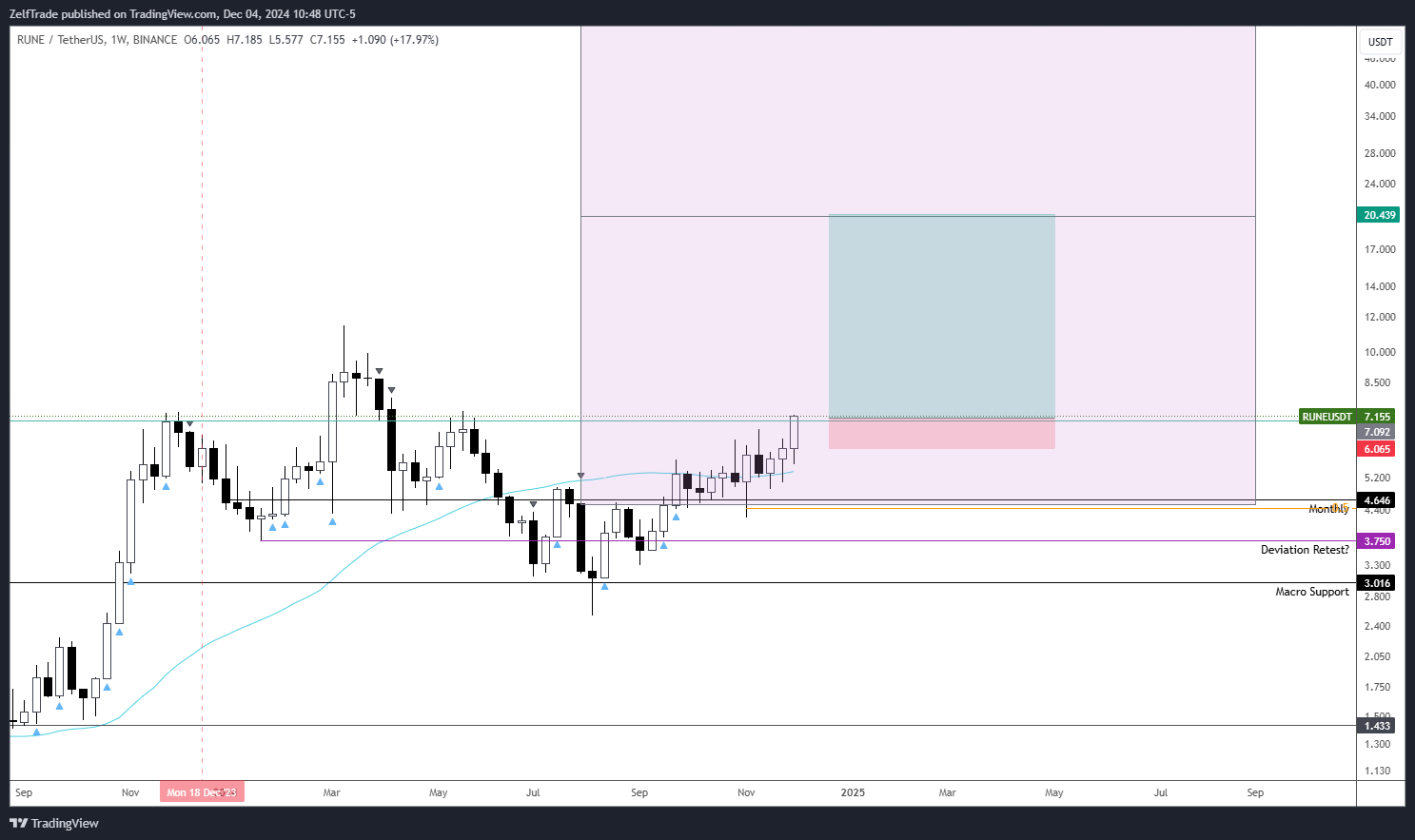 BINANCE:RUNEUSDT Chart Image by ZelfTrade