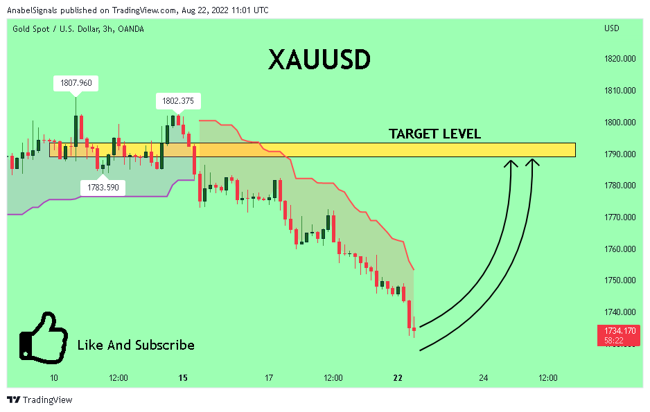 OANDA:XAUUSD Chart Image by AnabelSignals
