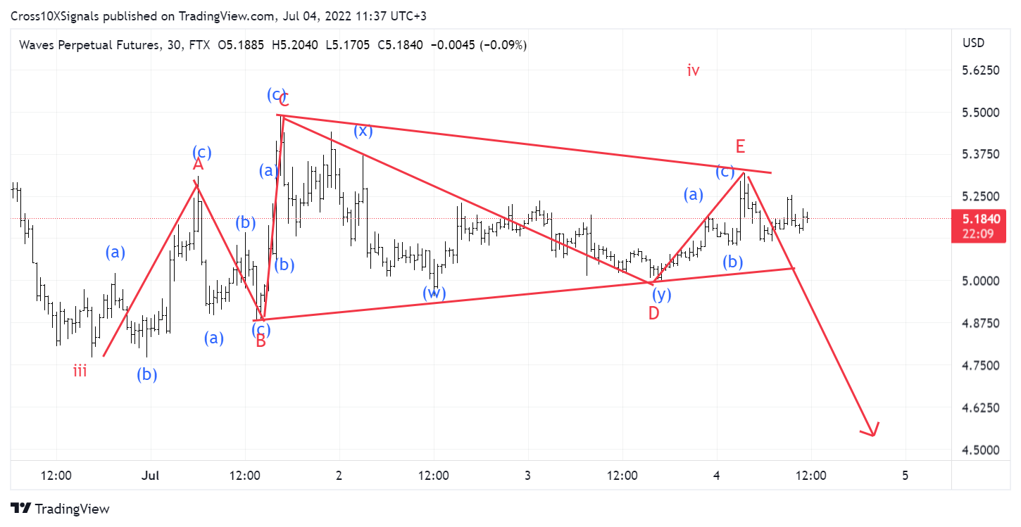 FTX:WAVESPERP Chart Image by Cross10XSignals