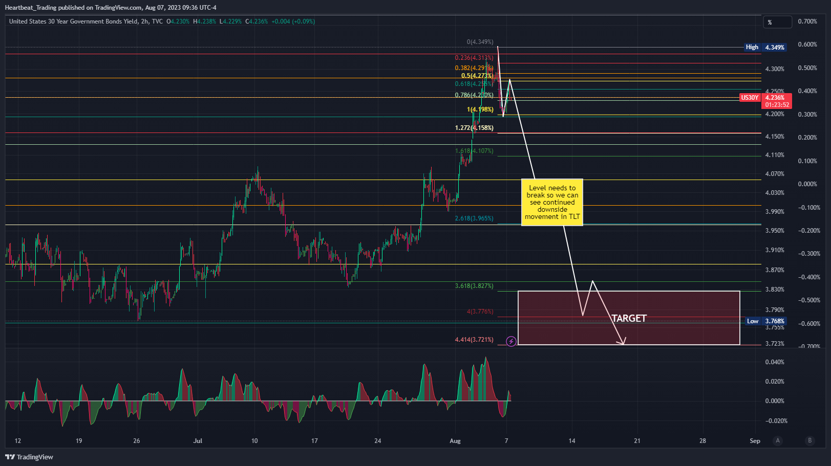 TVC:US30Y Chart Image by Heartbeat_Trading
