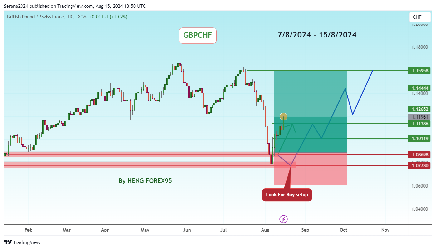 FX:GBPCHF Chart Image by Serana2324