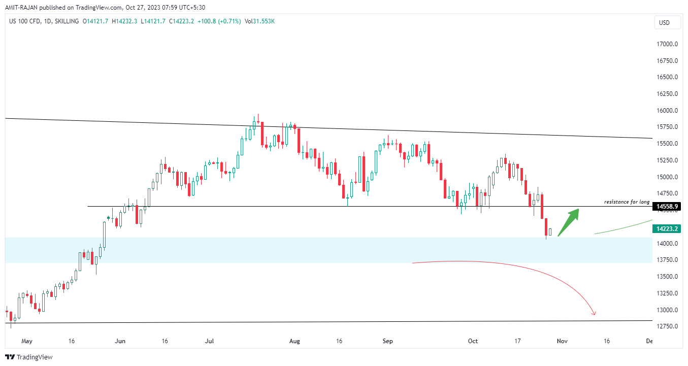 SKILLING:NASDAQ Chart Image by AMIT-RAJAN