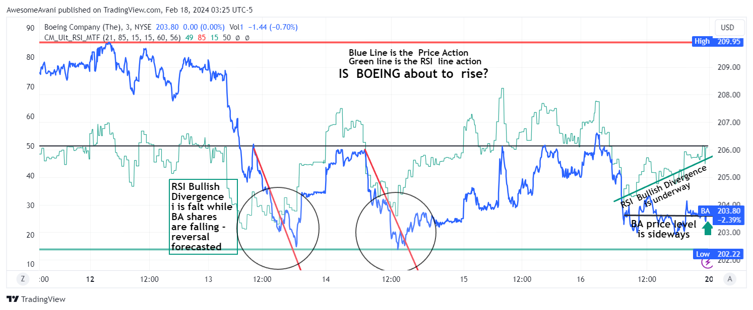 BATS:BA Chart Image by AwesomeAvani