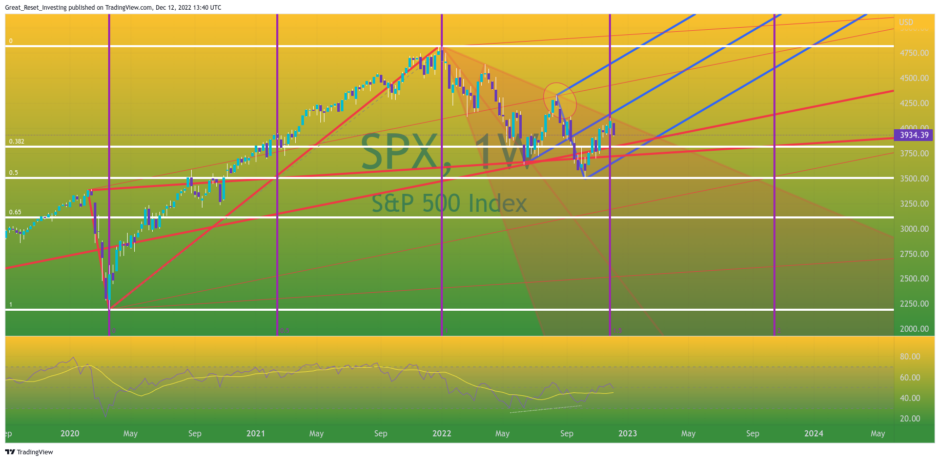 SP:SPX Chart Image by Great_Reset_Investing