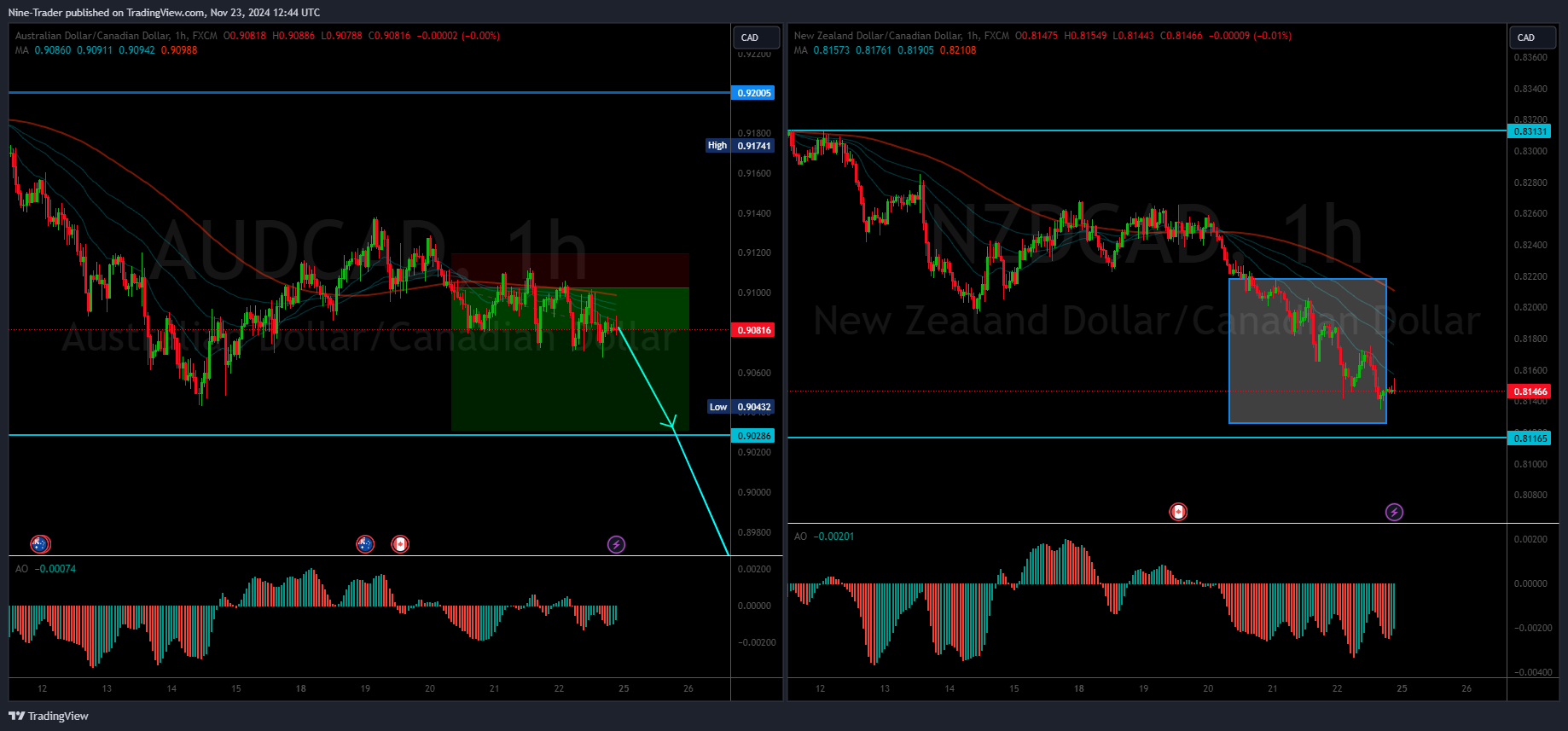 FX:NZDCAD Chart Image by Nine-Trader