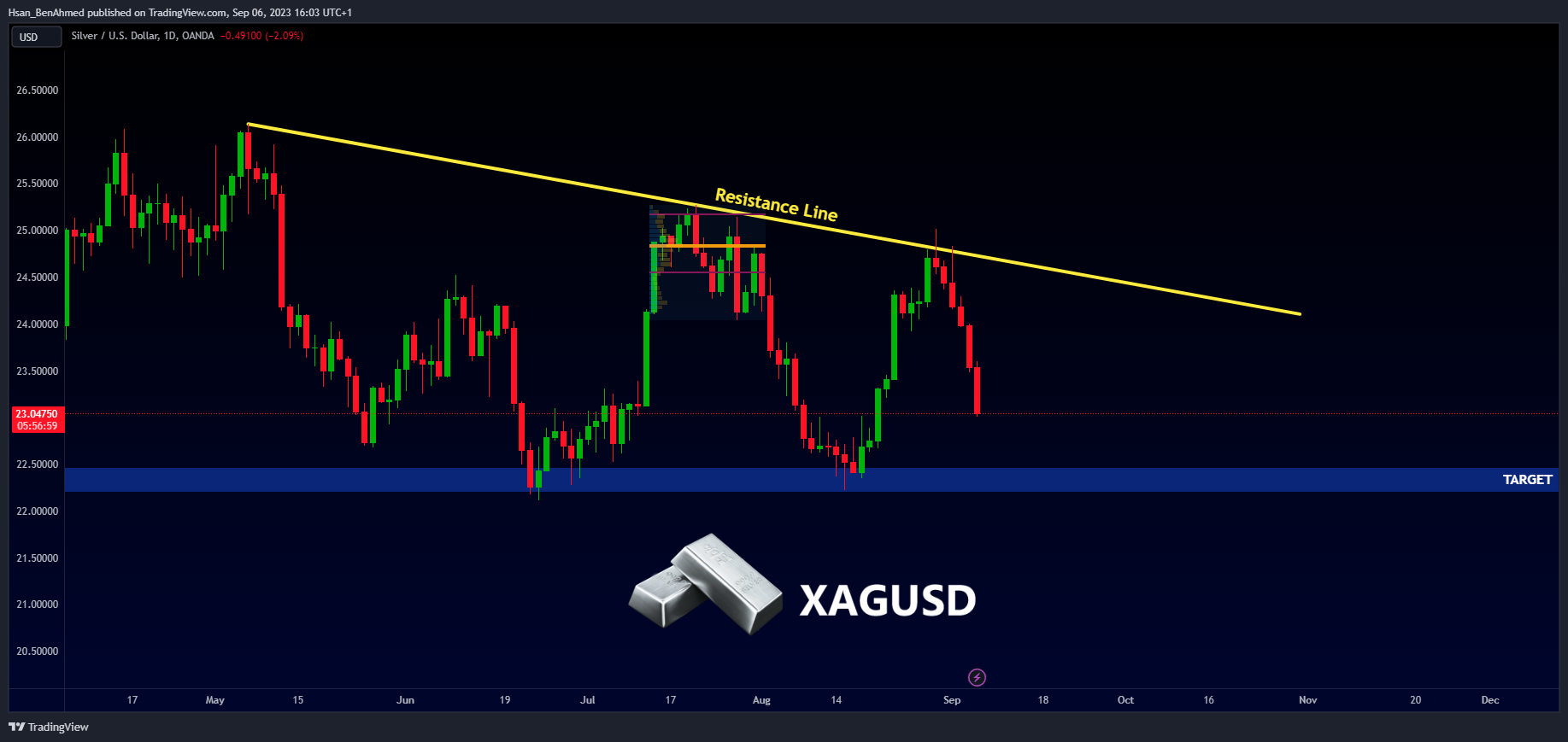 OANDA:XAGUSD Chart Image by Hsan_BenAhmed