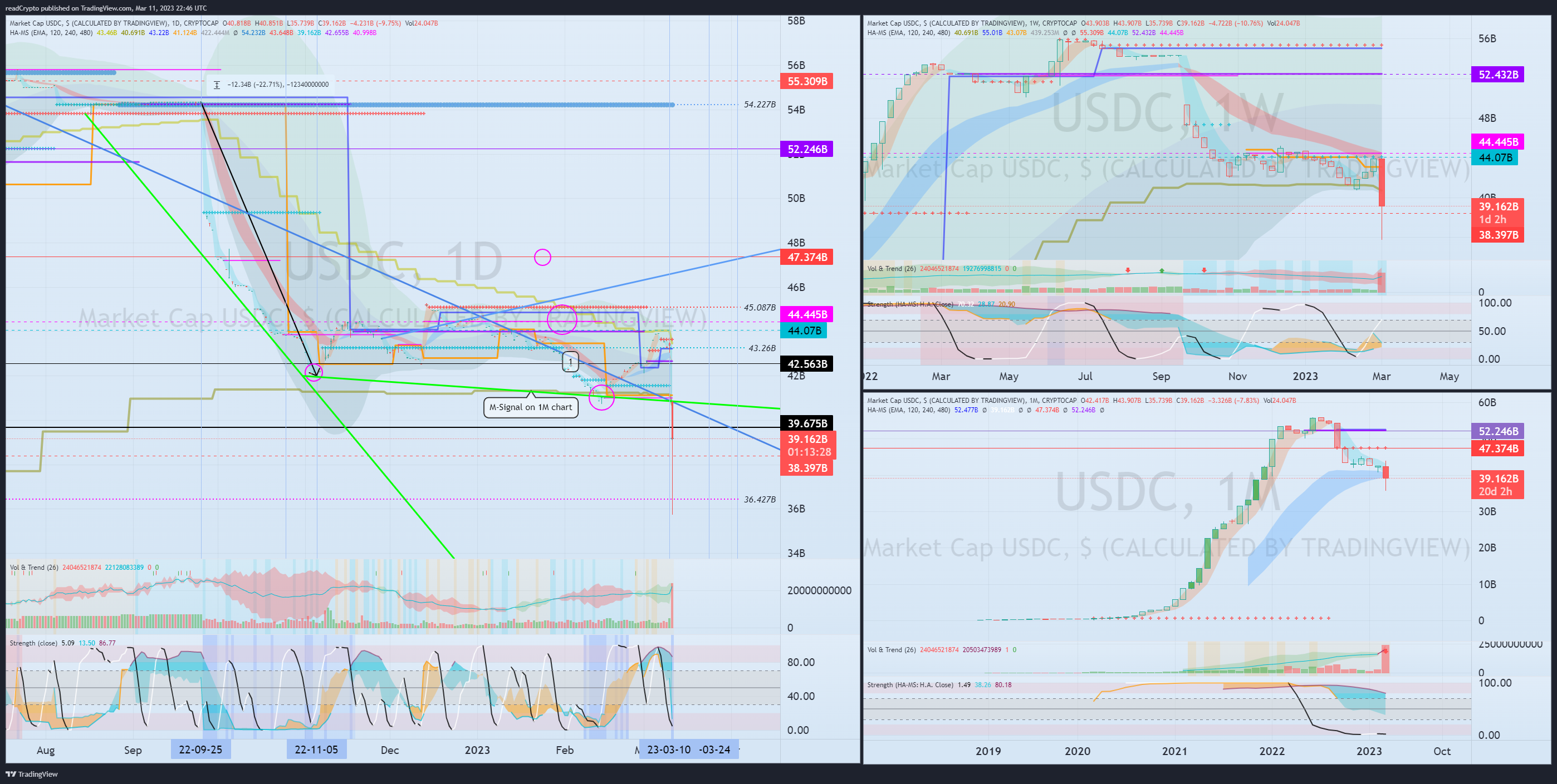 CRYPTOCAP:USDC Chart Image by readCrypto