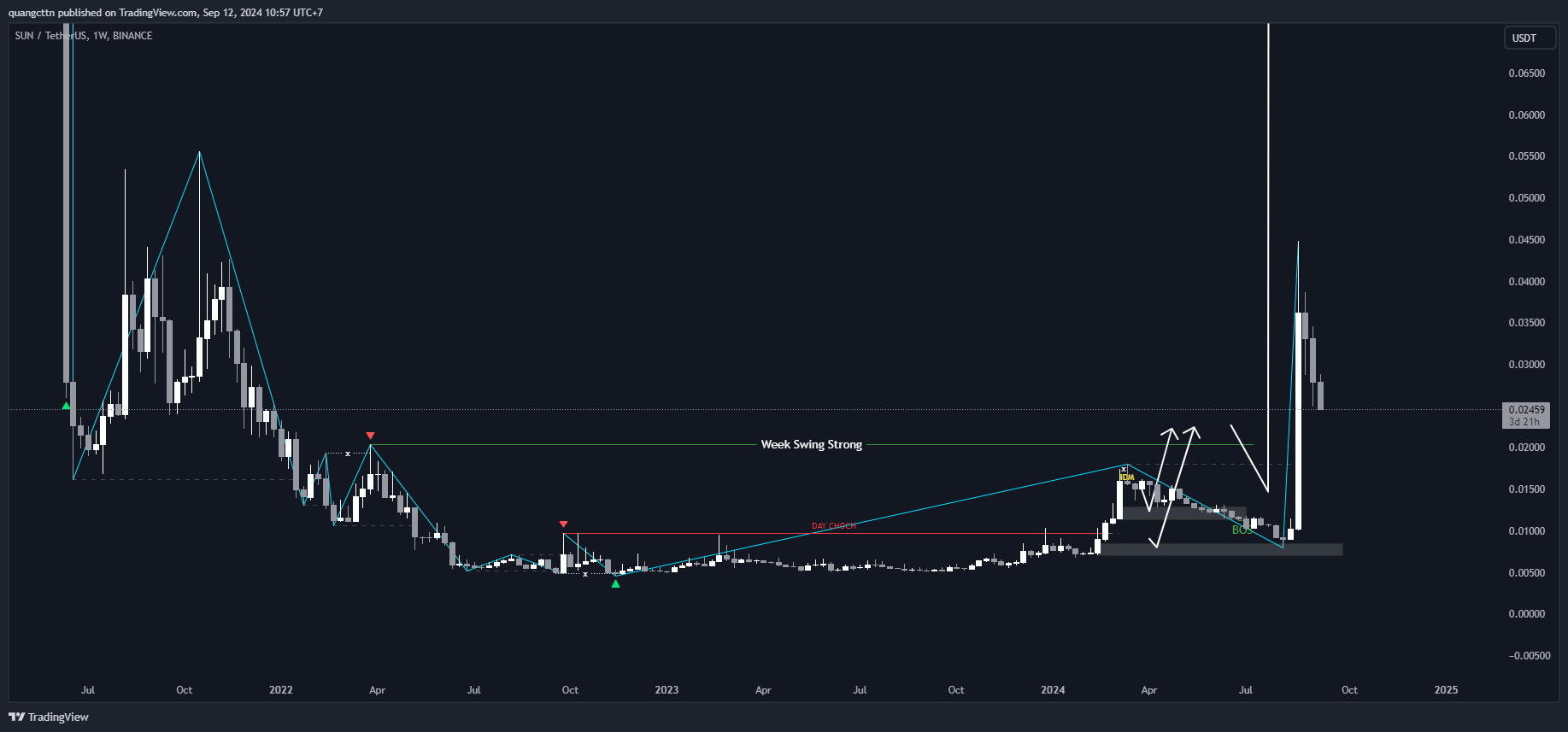 BINANCE:SUNUSDT Chart Image by quangcttn