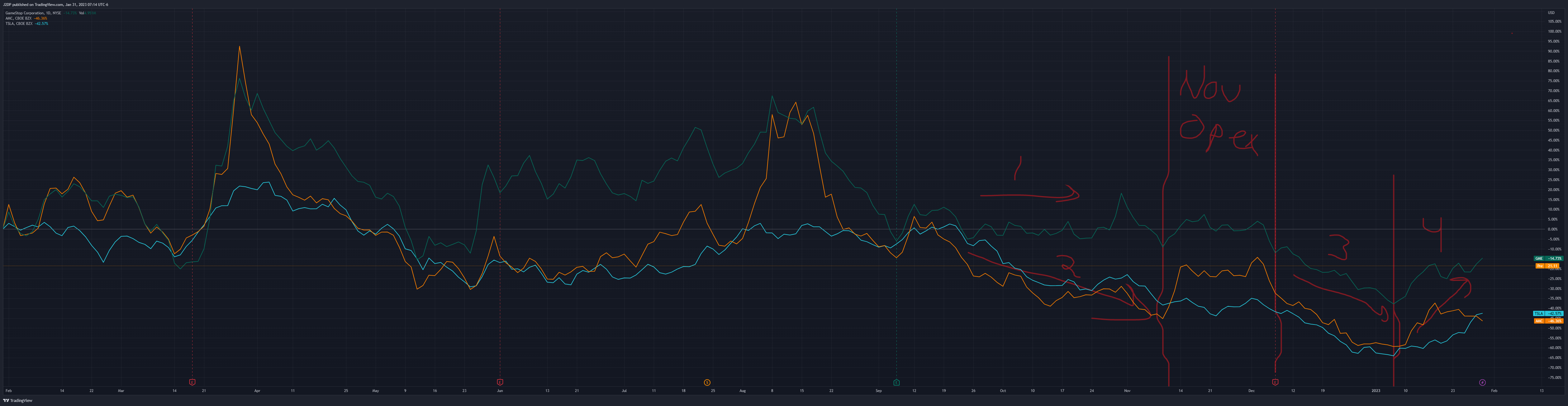 NYSE:GME Chart Image by J2DP