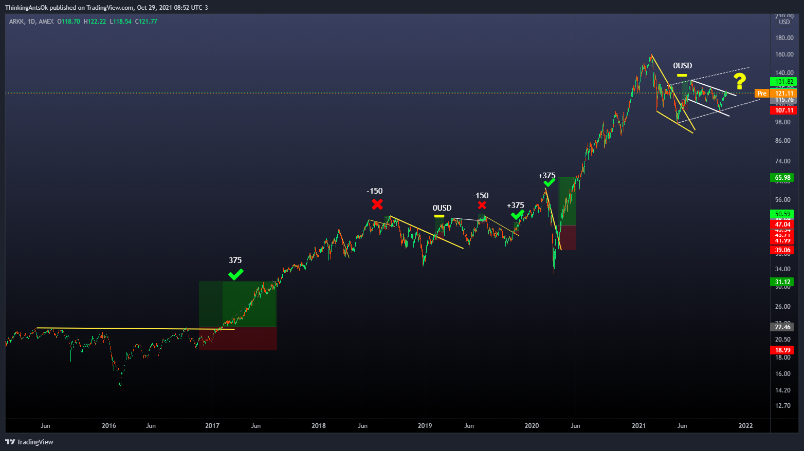 AMEX:ARKK Chart Image by ThinkingAntsOk