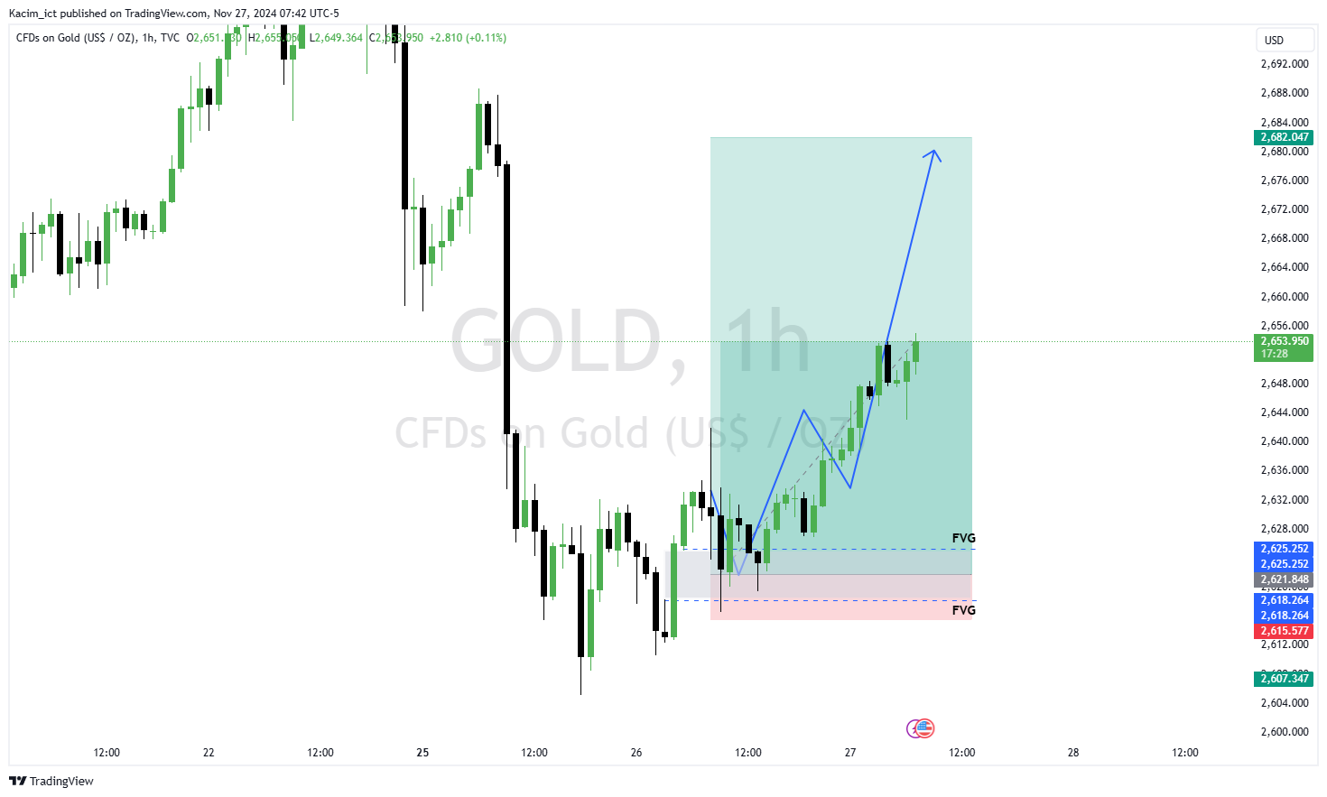 TVC:GOLD Chart Image by Kacim_ict