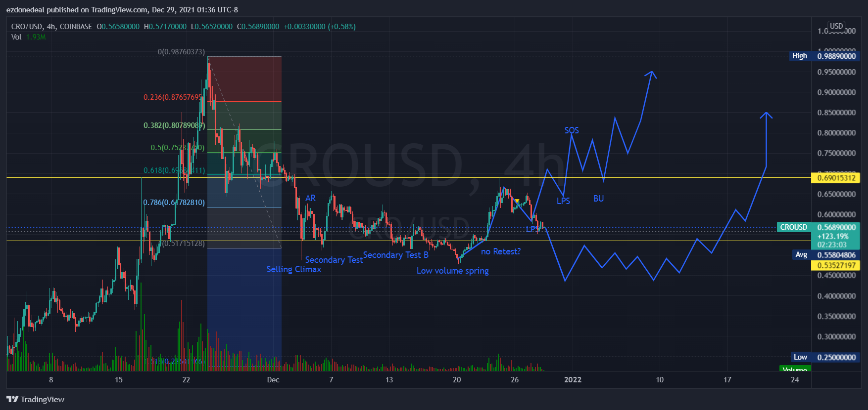 COINBASE:CROUSD Chart Image by ezdonedeal